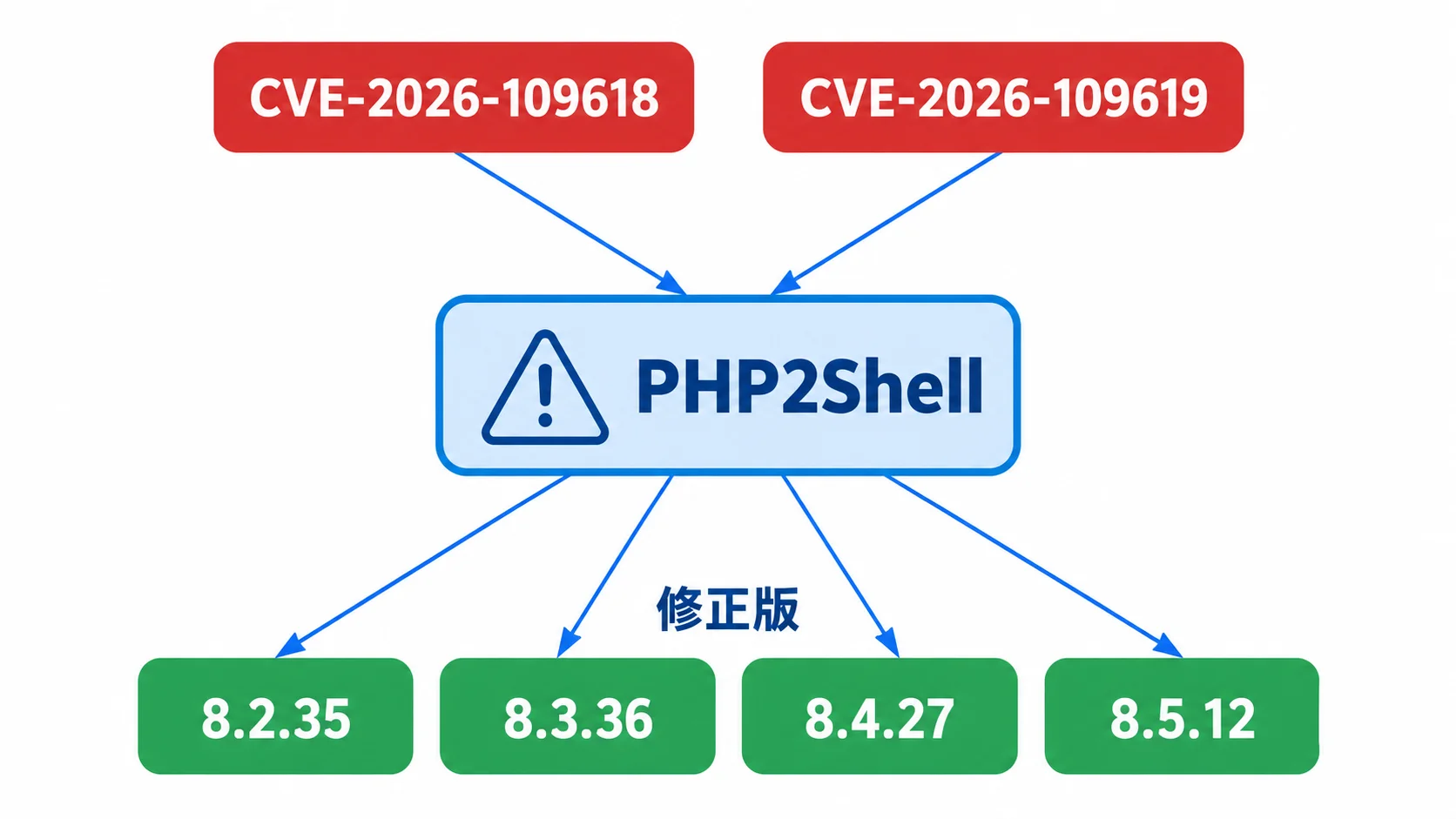 CVE-2026-109618とCVE-2026-109619の2件をまとめてPHP2Shellと呼び、修正版は8.2.35、8.3.36、8.4.27、8.5.12