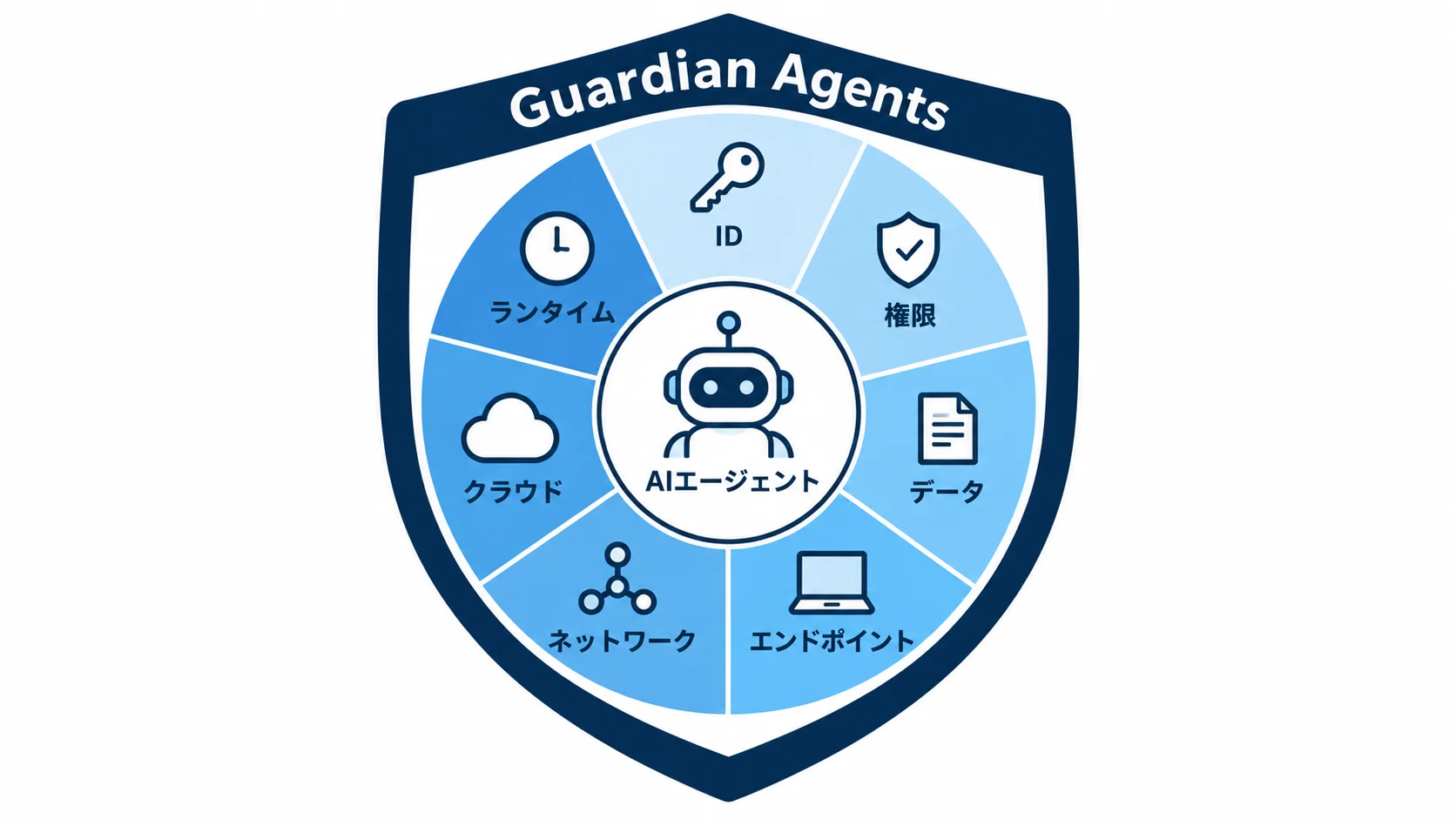 AIエージェントを中心に、ID・権限・データ・エンドポイント・ネットワーク・クラウド・ランタイムの7つのシグナルを重ね、外側をGuardian Agentsが囲む