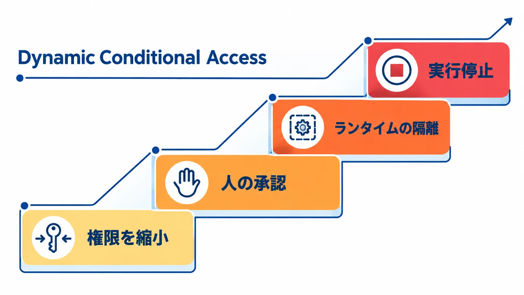 Dynamic Conditional Accessはリスクに応じて、権限を縮小、人の承認、ランタイムの隔離、実行停止、と段階的に制限を強める