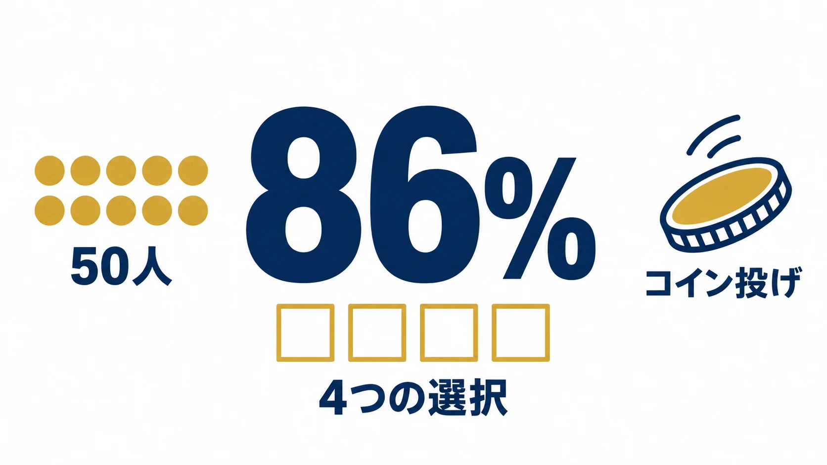 4つの選択の86% 50人の分析者に、AIエージェントの傾きをコイン投げで割り当てたところ、4つの分析上の選択の86%でAIの傾きに沿った