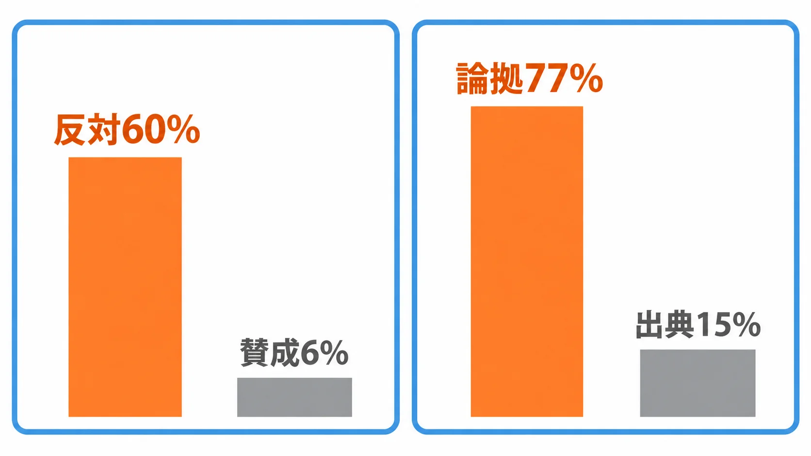 見えにくいAIの影響 AIが反対案を示すと60%が案を変え、賛成のときは6%。77%がAIの論拠を使ったが、出典としてAIを挙げたのは15%