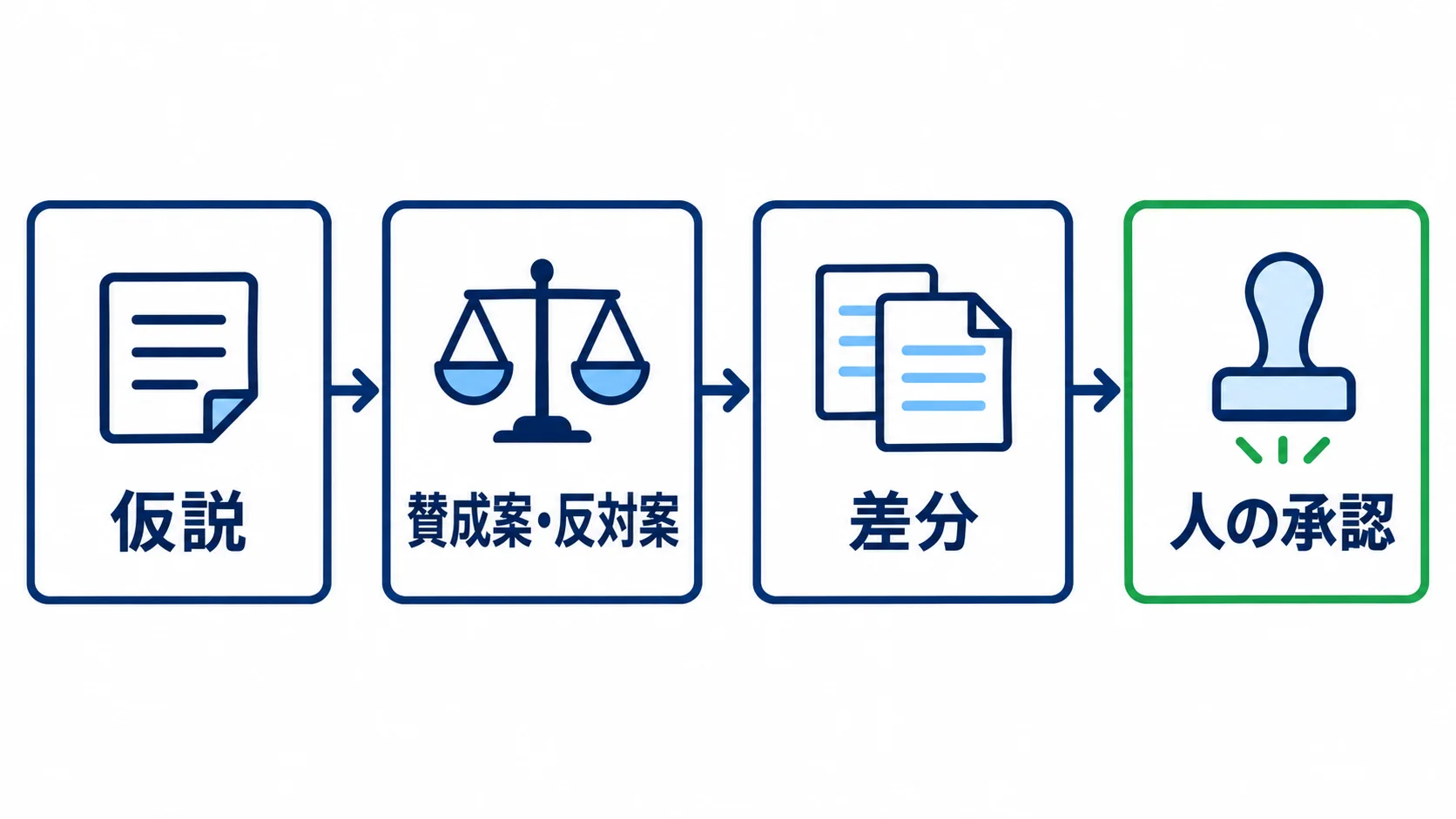 判断を委ね過ぎない手順 AIを使う前に担当者の仮説を記録し、AIに賛成案と反対案を示させ、差分を確かめて人が承認する