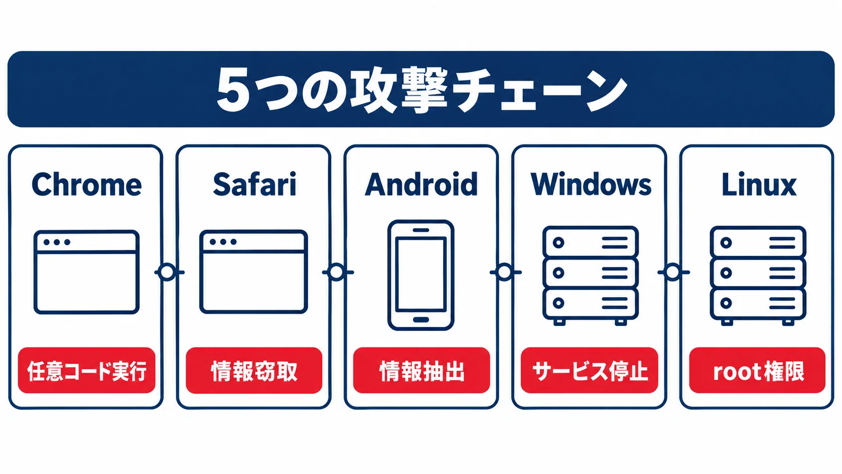 未公開のClaudeが作った5つの攻撃チェーンの対象はChrome、Safari、Android、Windows、Linuxで、影響は任意コード実行、情報窃取、情報抽出、サービス停止、root権限でのコマンド実行