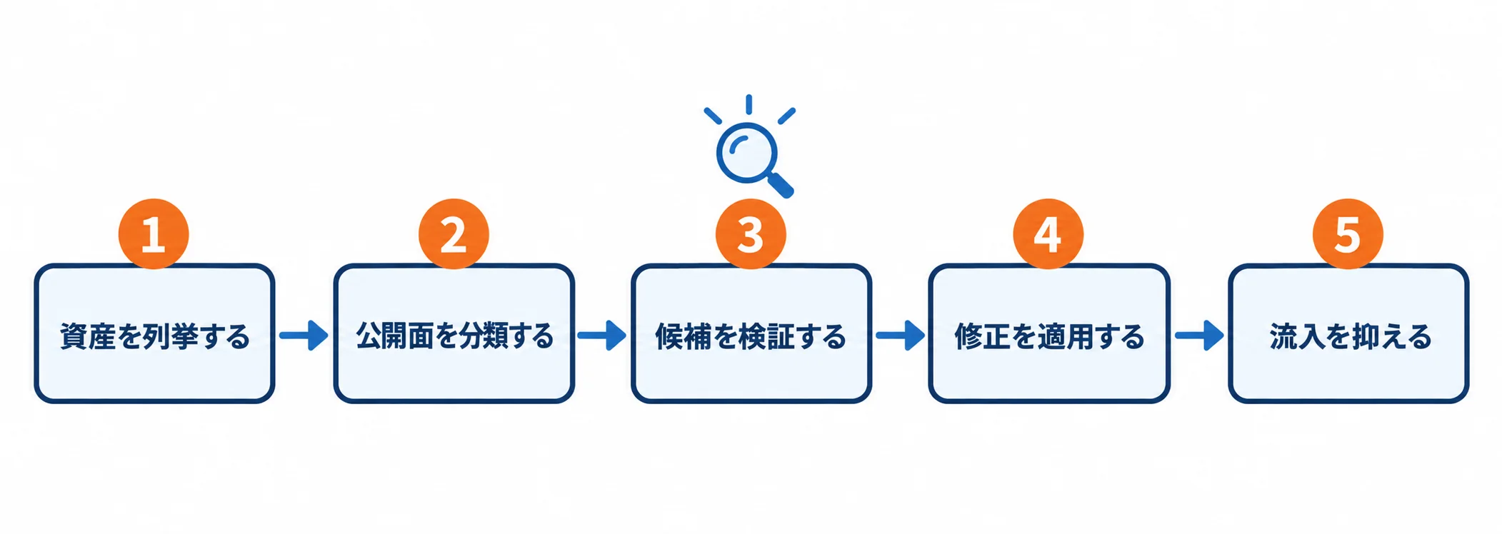 防御側の運用は、資産を列挙する、公開面を分類する、候補を検証する、修正を適用する、流入を抑えるの5段階で進める
