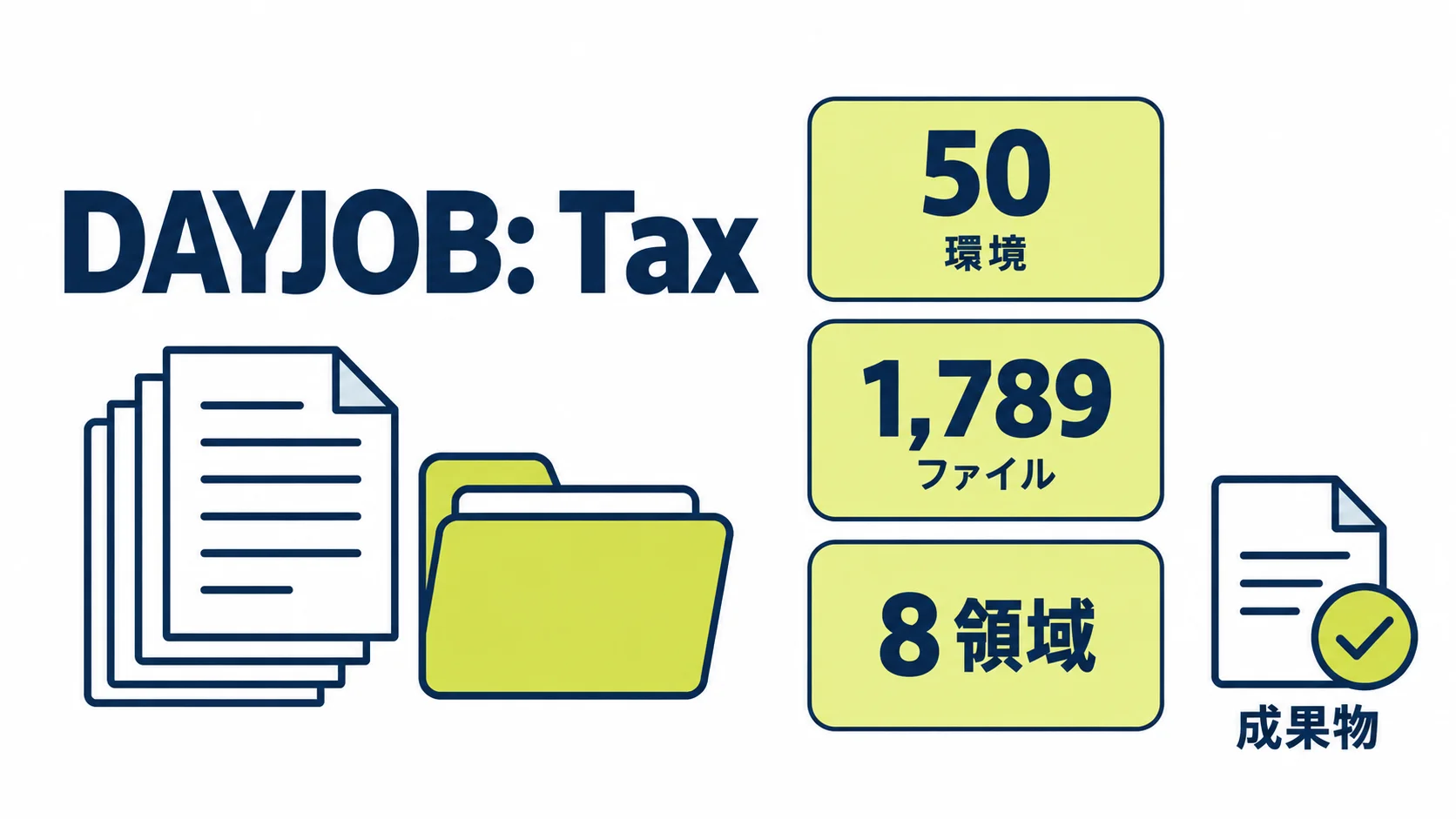 DAYJOB: Taxの規模 DAYJOB: Taxは50環境・1,789ファイル・8領域で、税務の成果物までを評価する