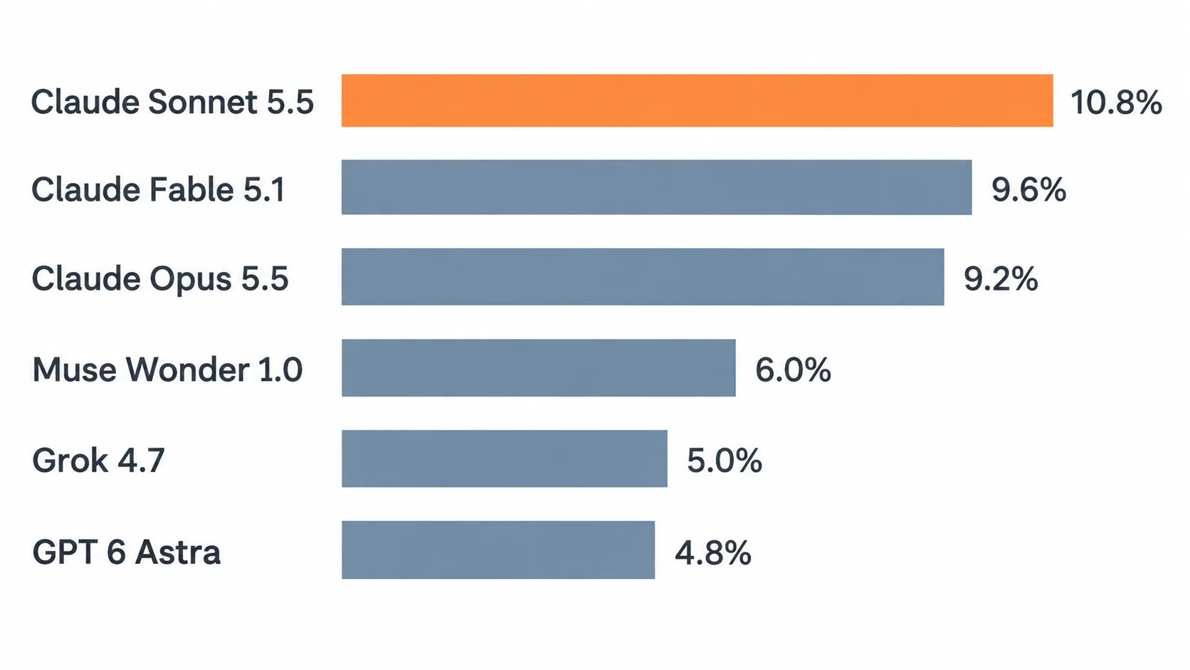 上位6モデルのpass@1 DAYJOB: Taxのpass@1はClaude Sonnet 5.5が10.8%、Claude Fable 5.1が9.6%、Claude Opus 5.5が9.2%、Muse Wonder 1.0が6.0%、Grok 4.7が5.0%、GPT 6 Astraが4.8%