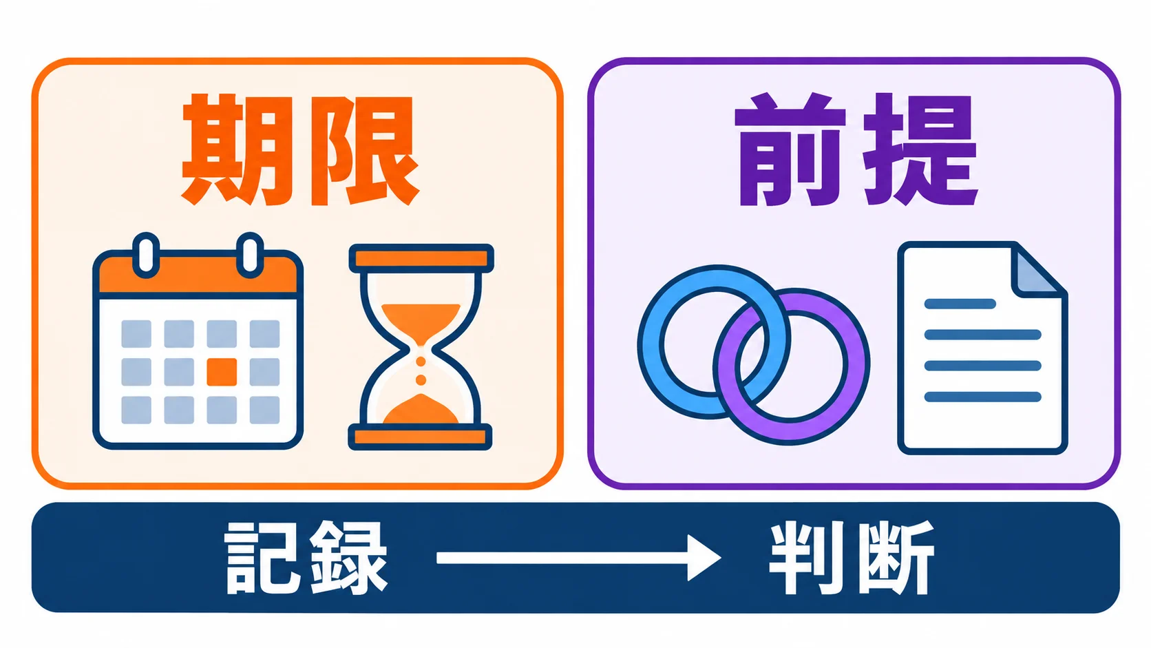 見落とされた2つの論点 見落とされた論点は期限と前提で、どちらも記録を確かめてから判断する必要がある