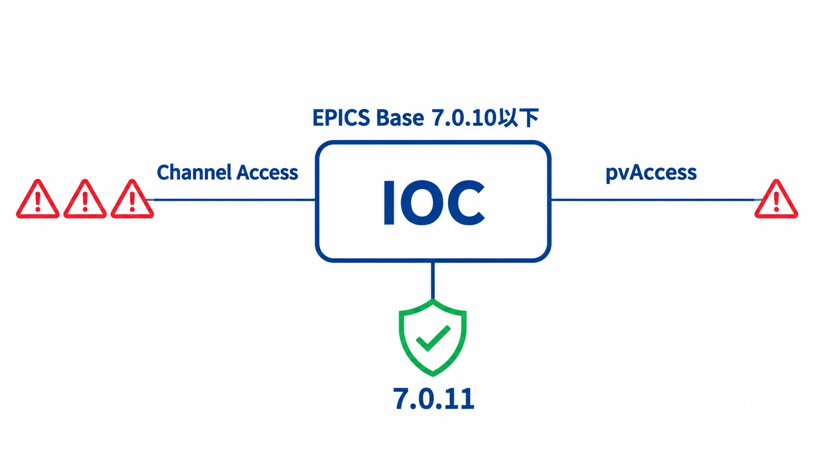 EPICS Base 7.0.10以下のIOCでは、Channel Accessに3件、pvAccessに1件の脆弱性があり、修正版は7.0.11