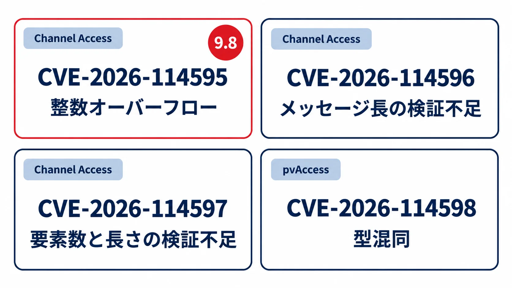 CVE-2026-114595は整数オーバーフロー（CVSS 9.8）、114596はメッセージ長の検証不足、114597は要素数と長さの検証不足でいずれもChannel Access、114598はpvAccessの型混同