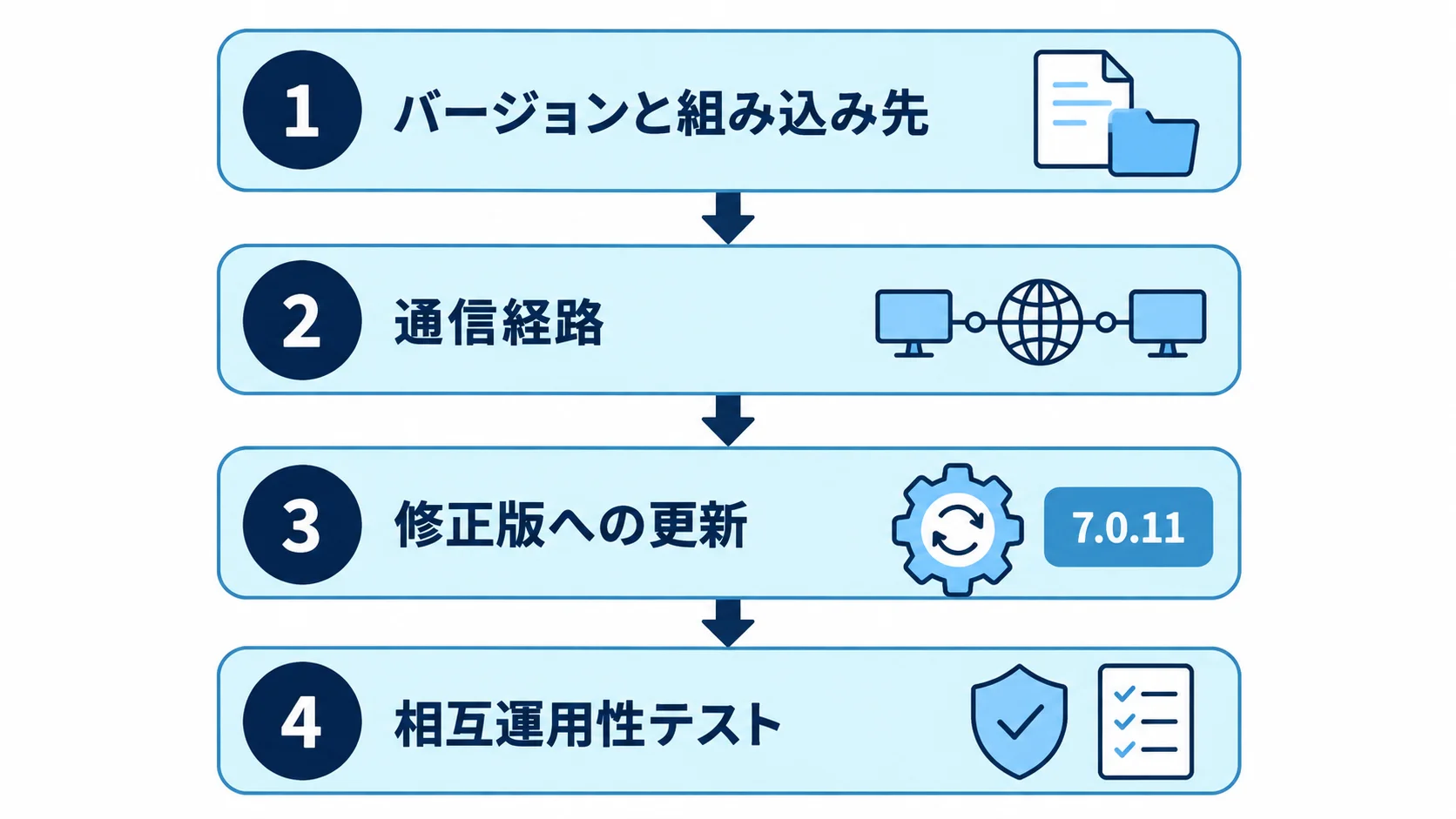 更新前に、バージョンと組み込み先、通信経路、修正版7.0.11への更新、相互運用性テストの4項目を順に確認する
