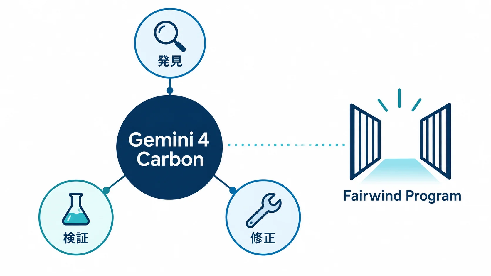 Gemini 4 Carbonの位置付け Gemini 4 Carbonは脆弱性の発見・検証・修正を評価されたモデルで、まずFairwind Programを通じて限定提供される