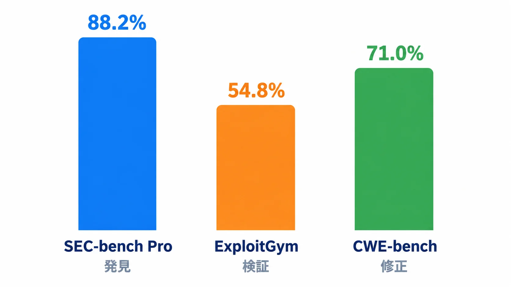 サイバー防御の3指標 Gemini 4 CarbonはSEC-bench Pro(発見)88.2%、ExploitGym(検証)54.8%、CWE-bench(修正)71.0%