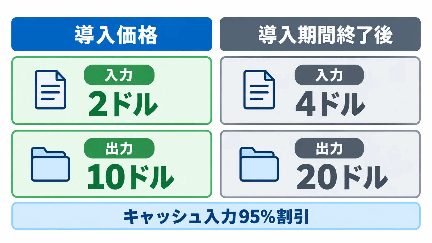 Gemini 4 Carbonの料金 100万トークンあたりの導入価格は入力2ドル・出力10ドル、導入期間終了後は入力4ドル・出力20ドル。キャッシュ入力は95%割引