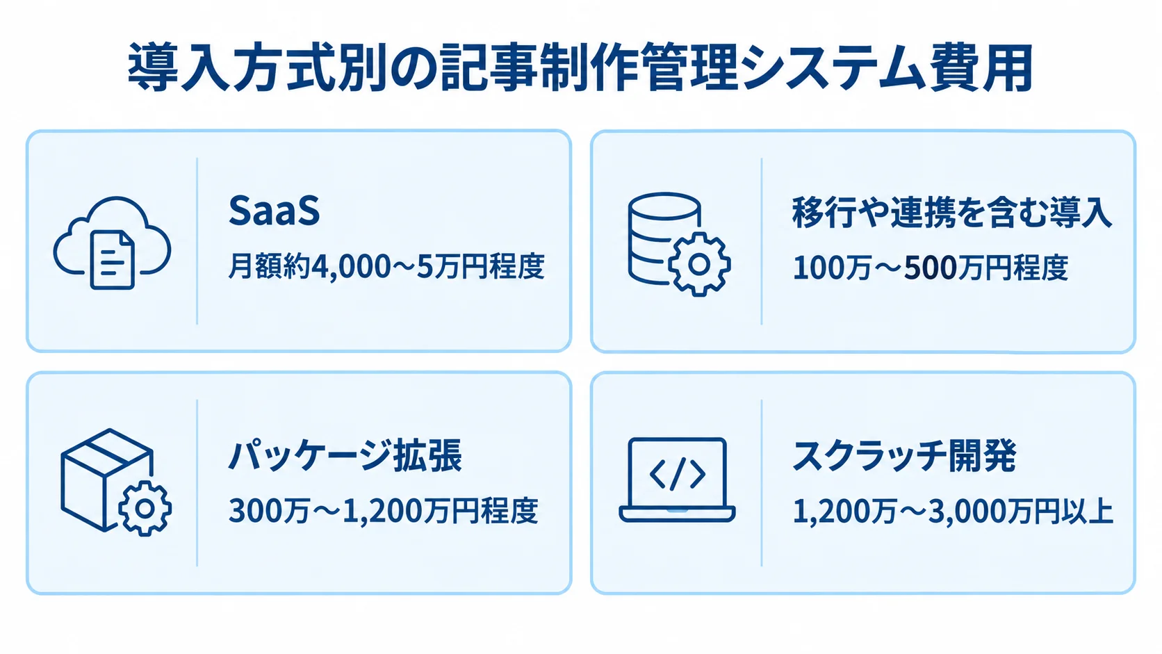 SaaSの月額利用からスクラッチ開発まで、導入方式ごとの費用目安を4枚のパネルで示した図。