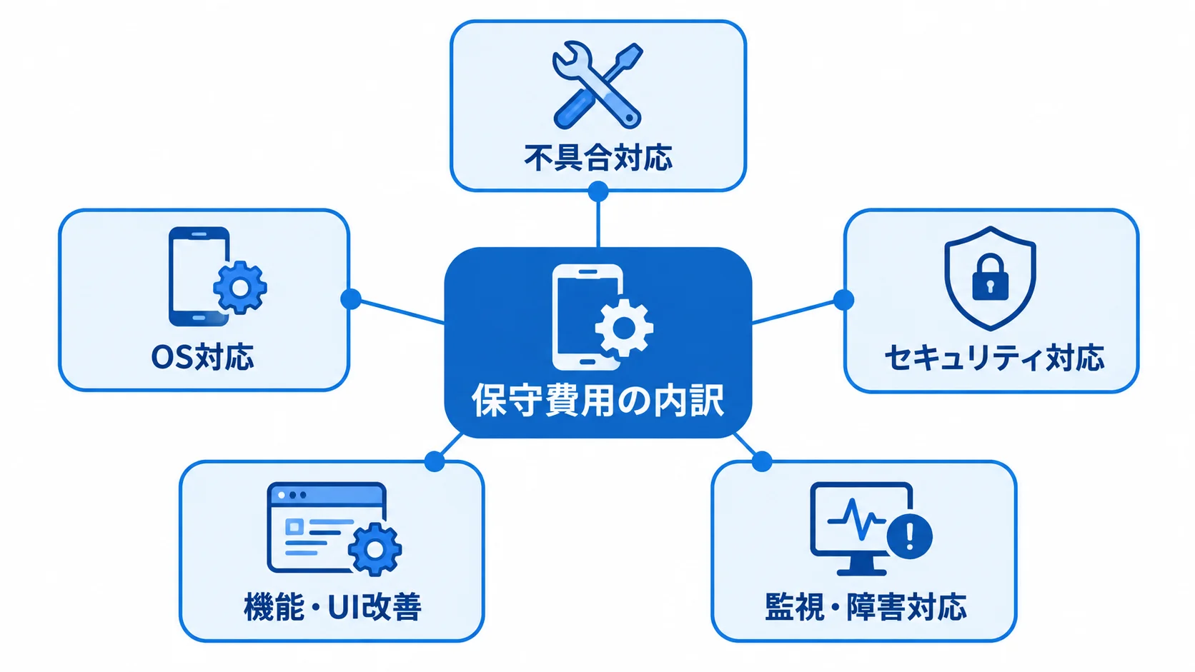 保守費用の内訳として、不具合対応、OS対応、セキュリティ対応、機能・UI改善、監視・障害対応を示す図