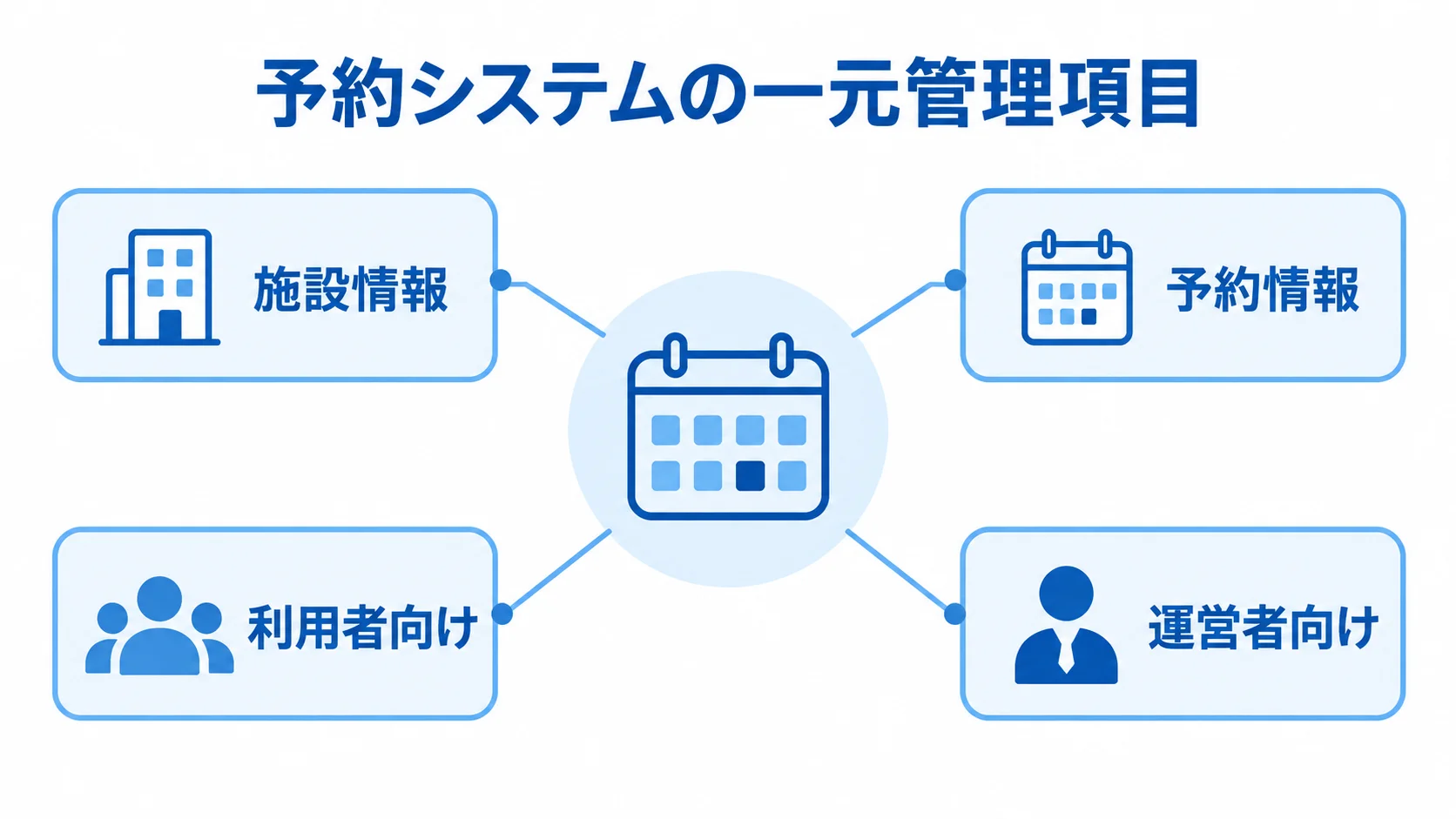 予約システムで一元管理する4種類の情報 予約システムを中央に置き、施設情報、予約情報、利用者向け、運営者向けの4分類を注釈線で示した図