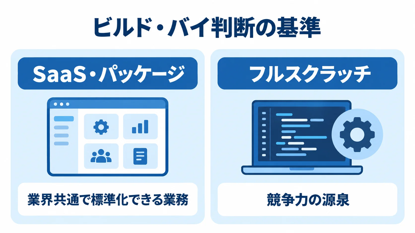購買管理のビルド・バイ判断基準 業界共通で標準化できる業務と競争力の源泉を軸に、SaaS・パッケージとフルスクラッチを対比した図。