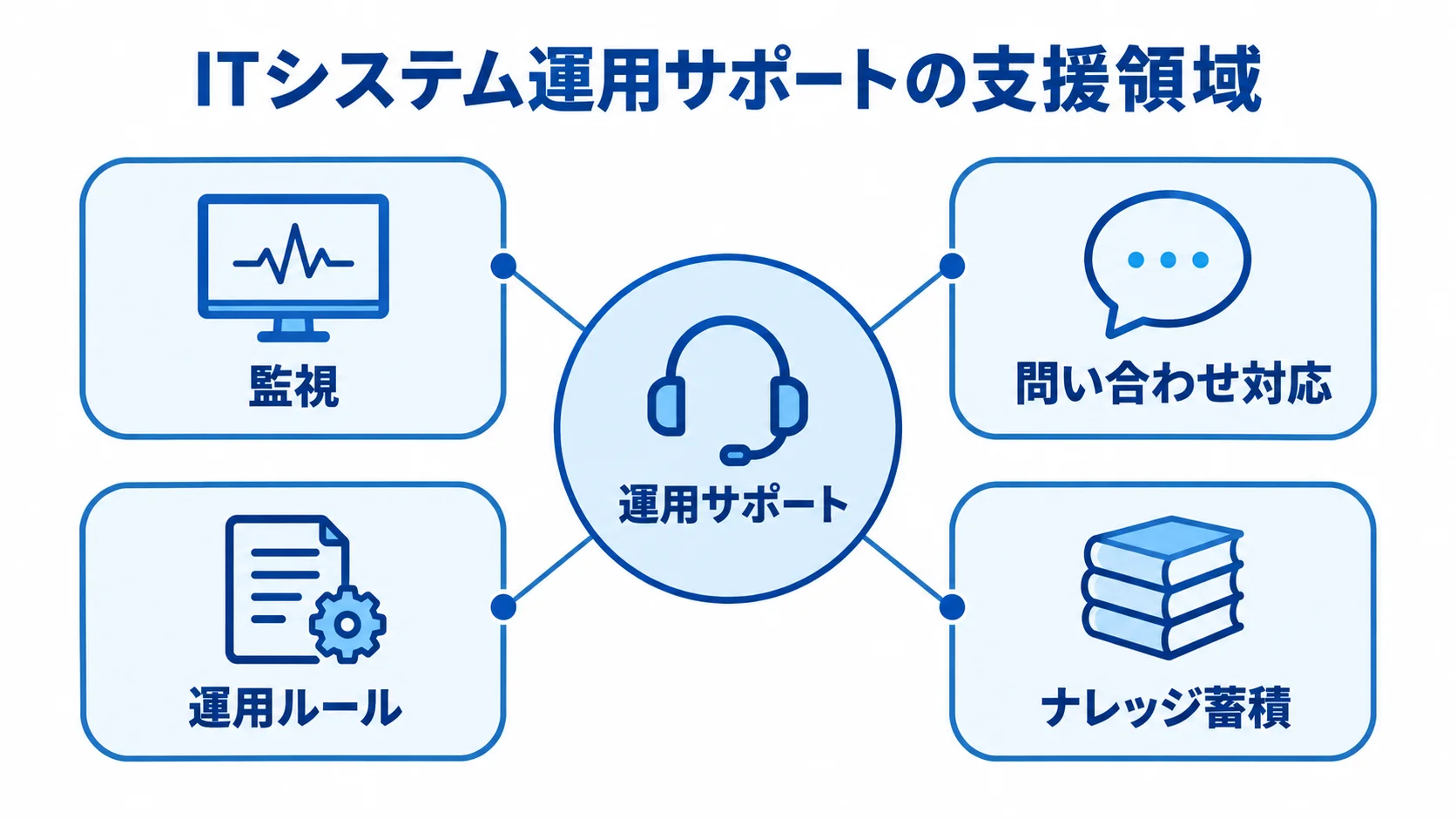 ITシステム運用サポートに含まれる4つの支援領域 運用サポートを中心に、監視、問い合わせ対応、運用ルール、ナレッジ蓄積を配置した図。
