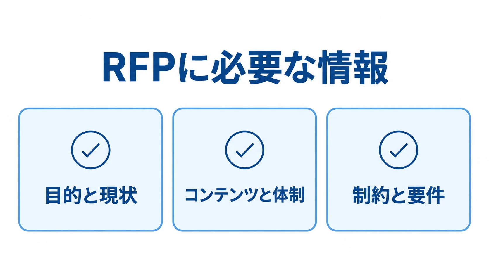 RFPに必要な情報を目的と現状、コンテンツと体制、制約と要件の3枚のチェックカードで示した図。