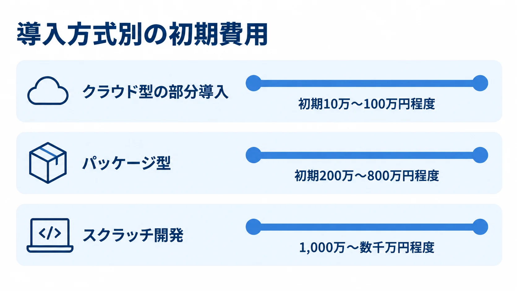 クラウド型の部分導入、パッケージ型、スクラッチ開発の初期費用目安を横棒で比較した図。