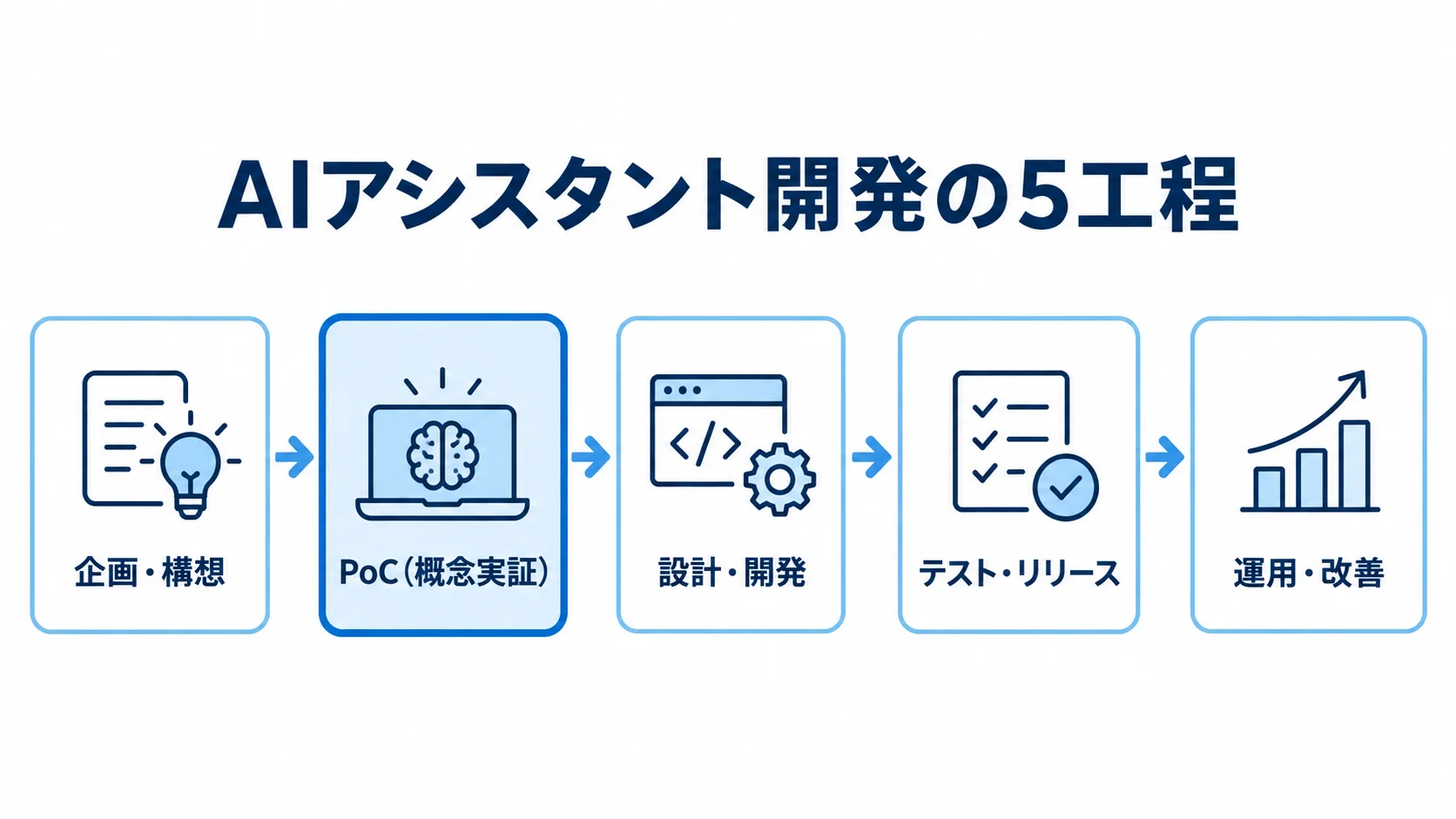 AIアシスタント開発の5工程を示すフロー図 企画・構想からPoC、設計・開発、テスト・リリースを経て運用・改善へ進む5工程の図解。