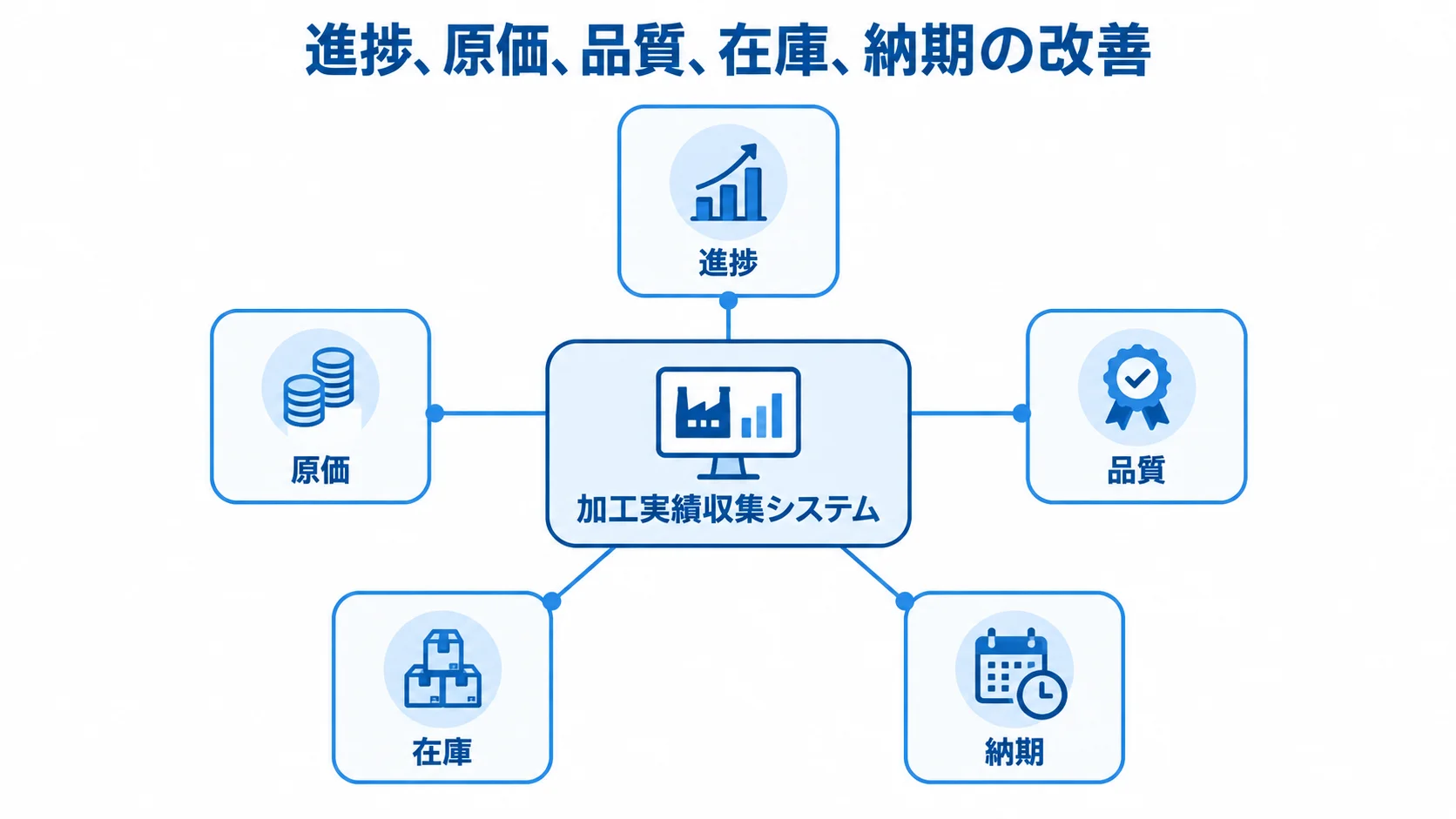 加工実績収集システムの改善対象を示す図 加工実績収集システムから進捗、原価、品質、在庫、納期の改善へつながるハブ図。