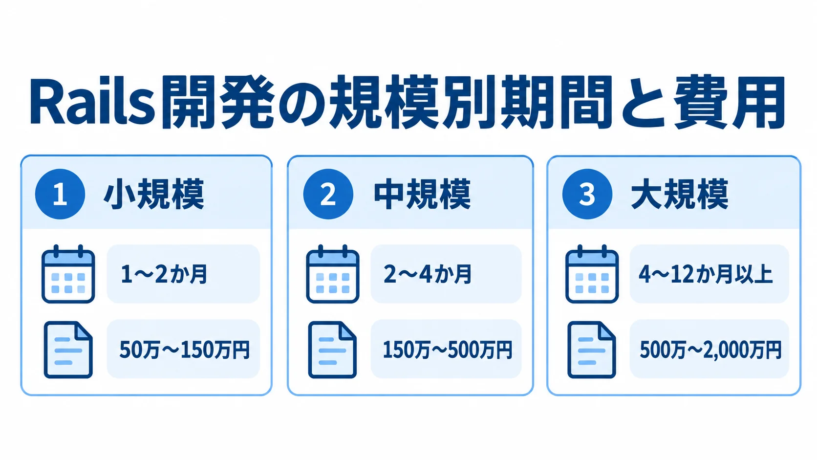 Rails開発の規模別期間と費用の目安 Rails開発の小規模・中規模・大規模について、期間と費用の目安を3枚のカードで示した図。