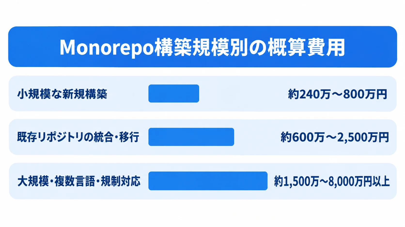 Monorepo構築規模ごとの費用目安 Monorepoの3つの構築規模と概算費用レンジを並べた横棒図。