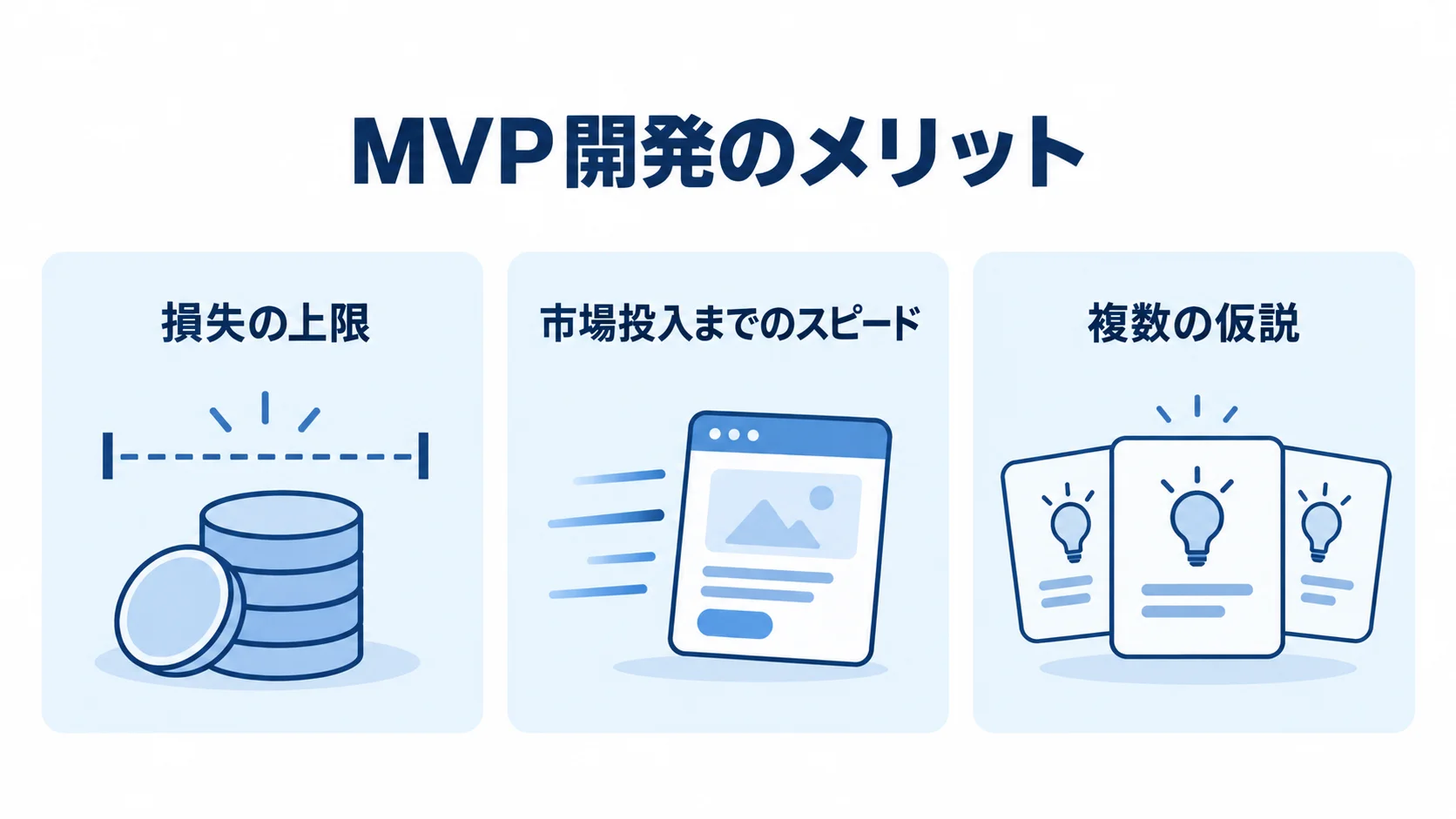 MVP開発で投資リスクを抑えながら検証する3つの効果を示した図解。 MVP開発のメリットとして、損失の上限、市場投入までのスピード、複数の仮説を示す3つのパネル図。