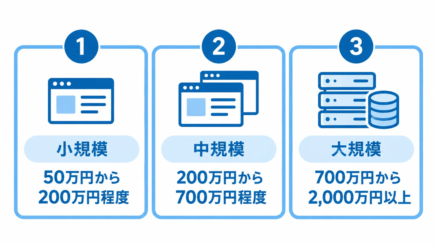 Next.js開発の規模別費用目安 小規模・中規模・大規模のNext.js開発費用目安を3枚のカードで示した図