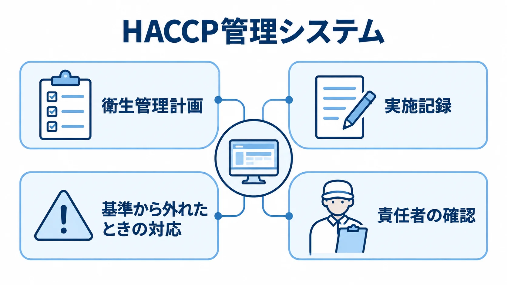 HACCP管理システムで扱う計画・記録・対応 HACCP管理システムの管理要素として、衛生管理計画、実施記録、基準から外れたときの対応、責任者の確認をカードで示した図。