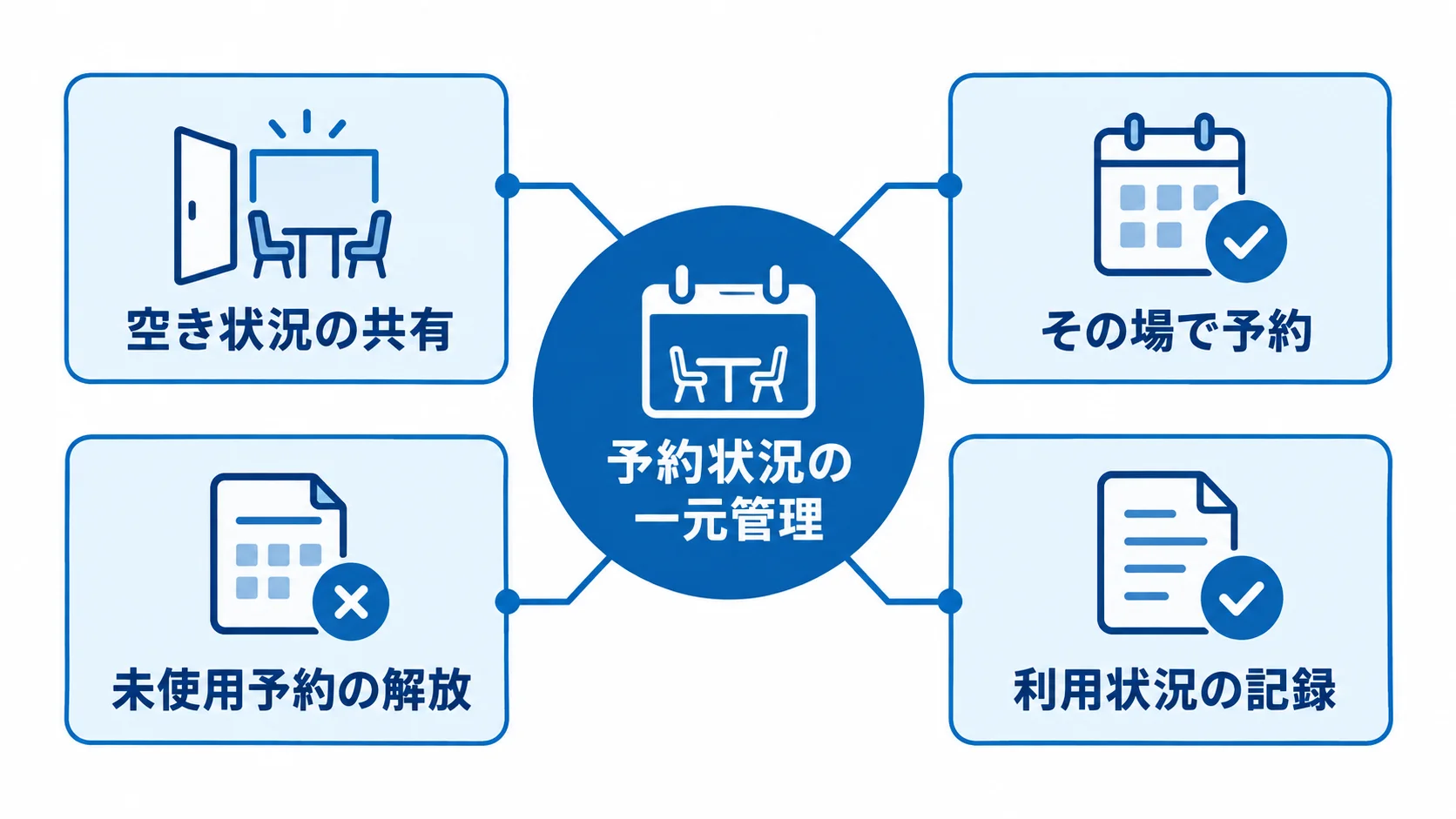 会議室予約を一元管理する仕組み 予約状況の一元管理を中心に、空き状況の共有や予約、未使用予約の解放、利用状況の記録を示した図。