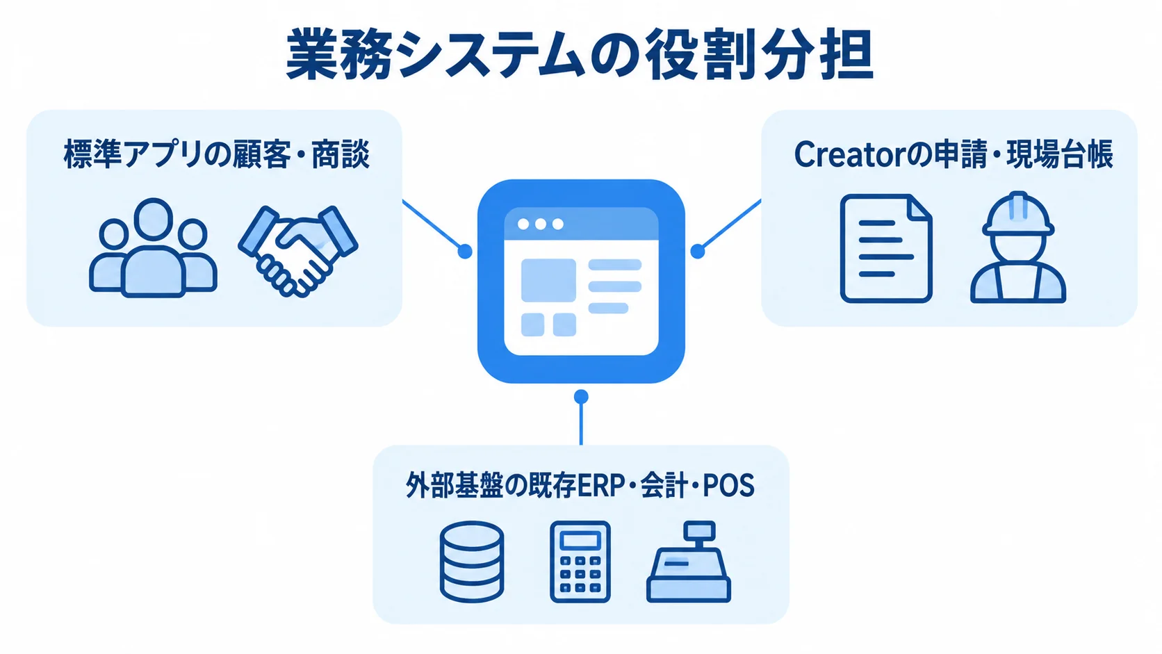標準アプリ、Creator、外部基盤の役割を3つのパネルで示した図