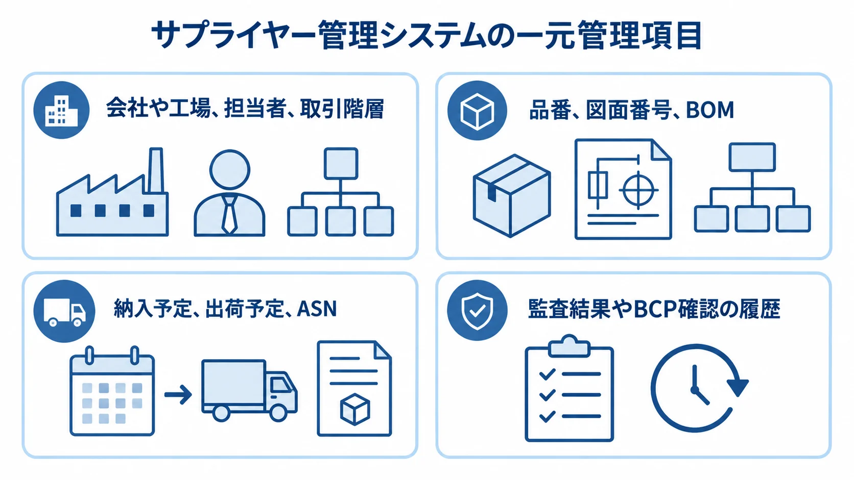 仕入先と部品に関する一元管理項目を4つのパネルで示した図解 サプライヤー管理システムで仕入先情報、部品情報、納入関連の履歴、監査やBCP確認の履歴を整理した4パネル図。