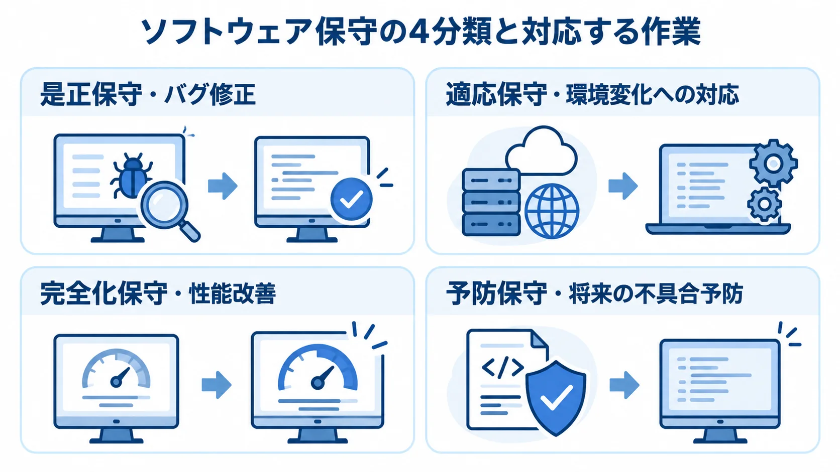 ソフトウェア保守の4分類と作業内容 是正・適応・完全化・予防の4種類と、それぞれに対応する保守作業を並べた図。
