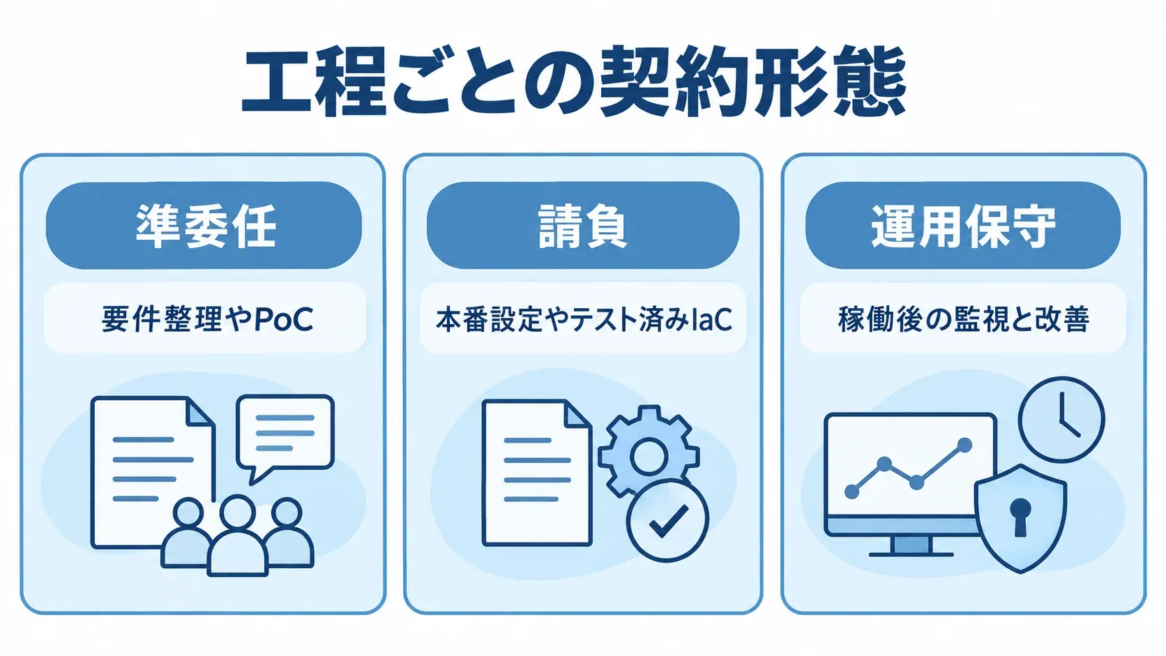 要件整理やPoC、本番設定、稼働後の監視と改善を3枚のパネルで示した図。