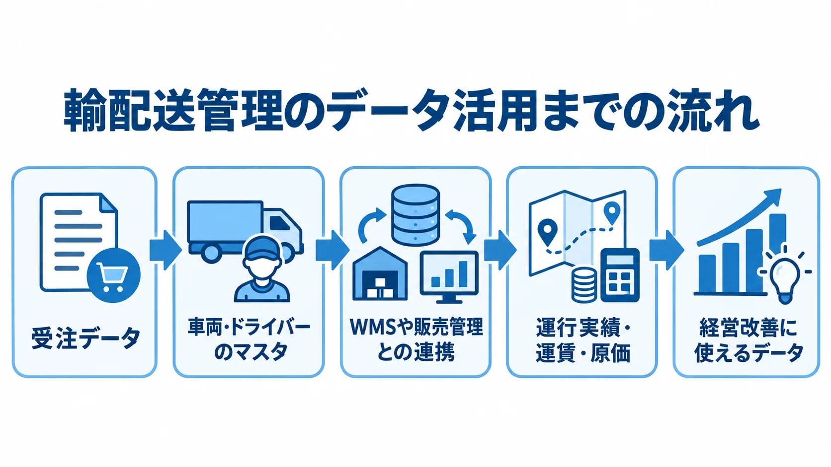 受注データや車両・ドライバーのマスタから、システム連携を経て経営改善に使えるデータへつながる流れの図。