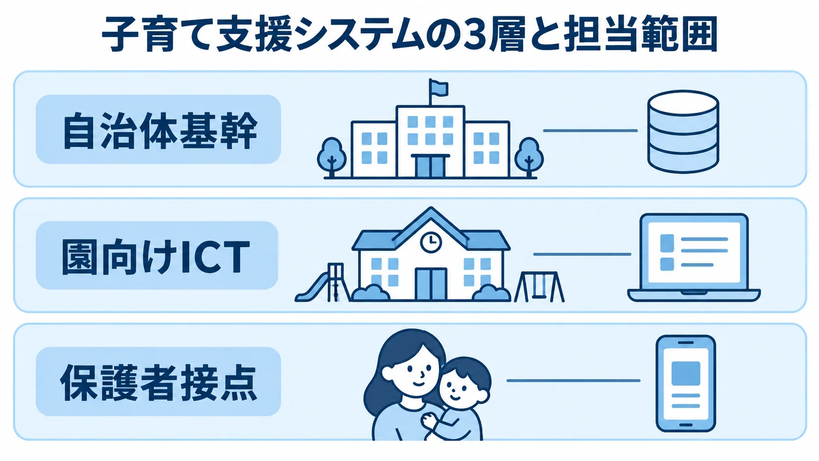 子育て支援システムを構成する3層 自治体基幹、園向けICT、保護者接点を3層に分けた図。