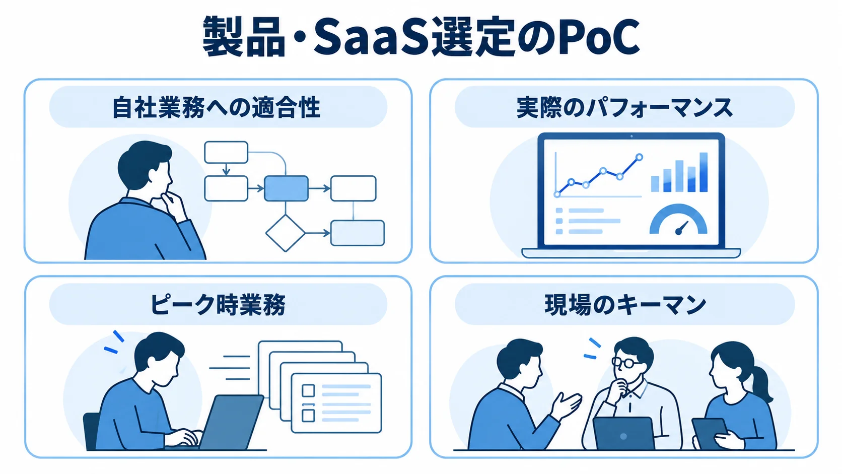 製品・SaaS選定のPoCで確かめる業務適合性、性能、ピーク時業務、現場参加を4枚のパネルで示した図。