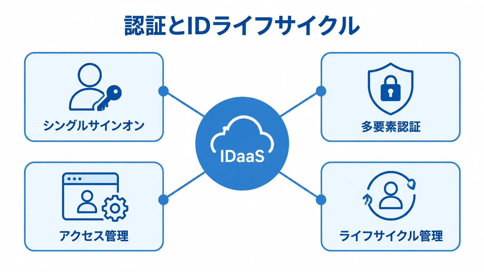 IDaaSの認証とIDライフサイクル管理を示す図 IDaaSを中心に、シングルサインオン、多要素認証、アクセス管理、ライフサイクル管理を配置した図。