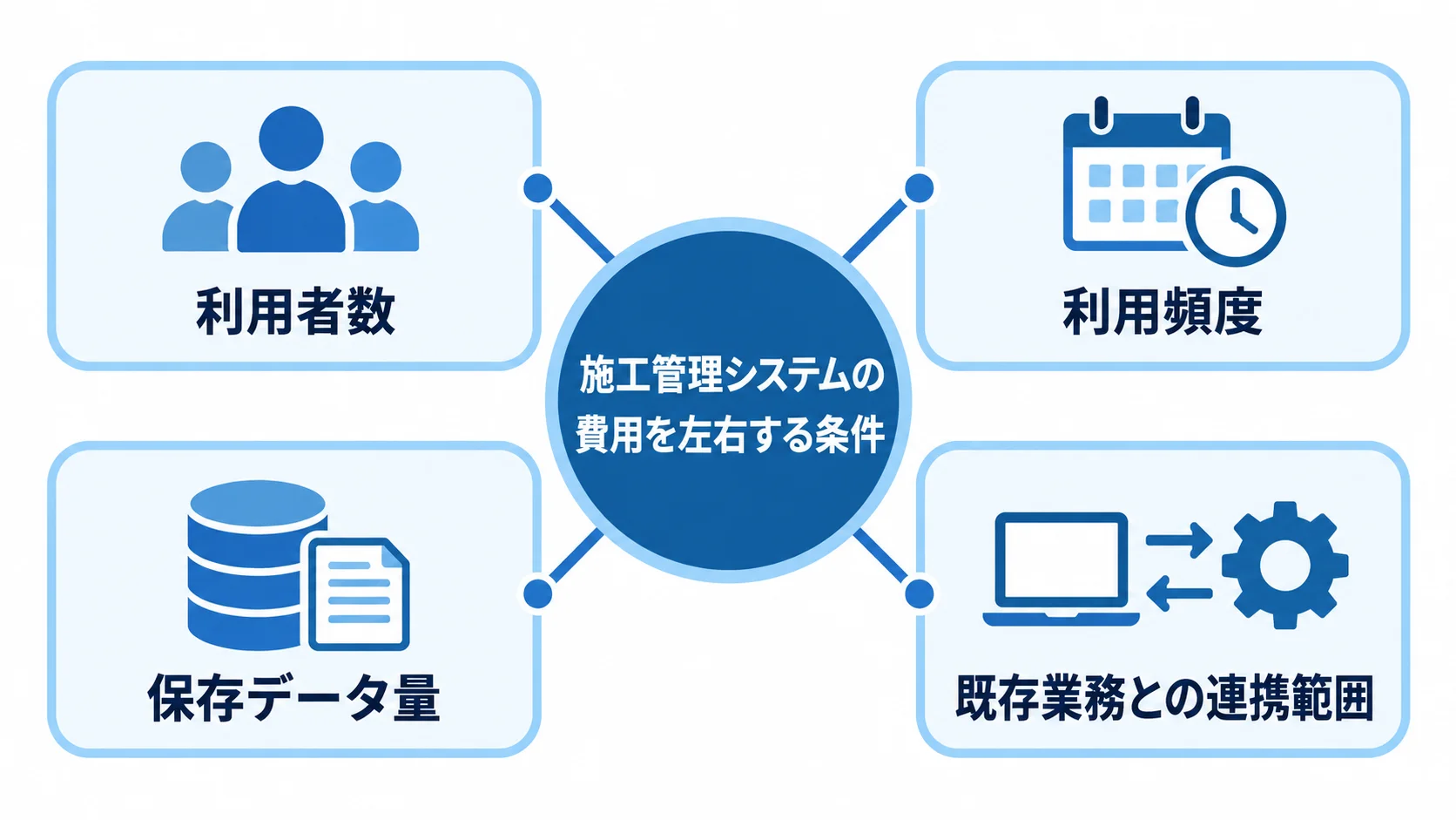 施工管理システムの費用を左右する利用条件の図解 施工管理システムの費用に関わる利用者数、利用頻度、保存データ量、既存業務との連携範囲を示す図。