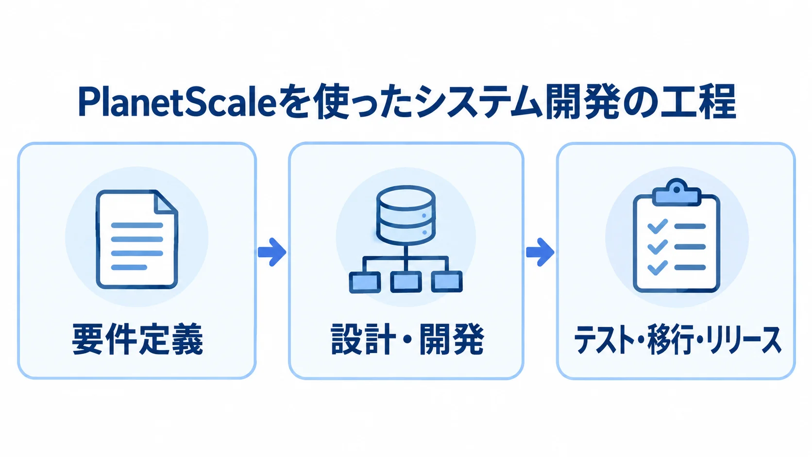 PlanetScaleを使ったシステム開発の工程を示す図 要件定義、設計・開発、テスト・移行・リリースを左から並べた開発工程の図解。