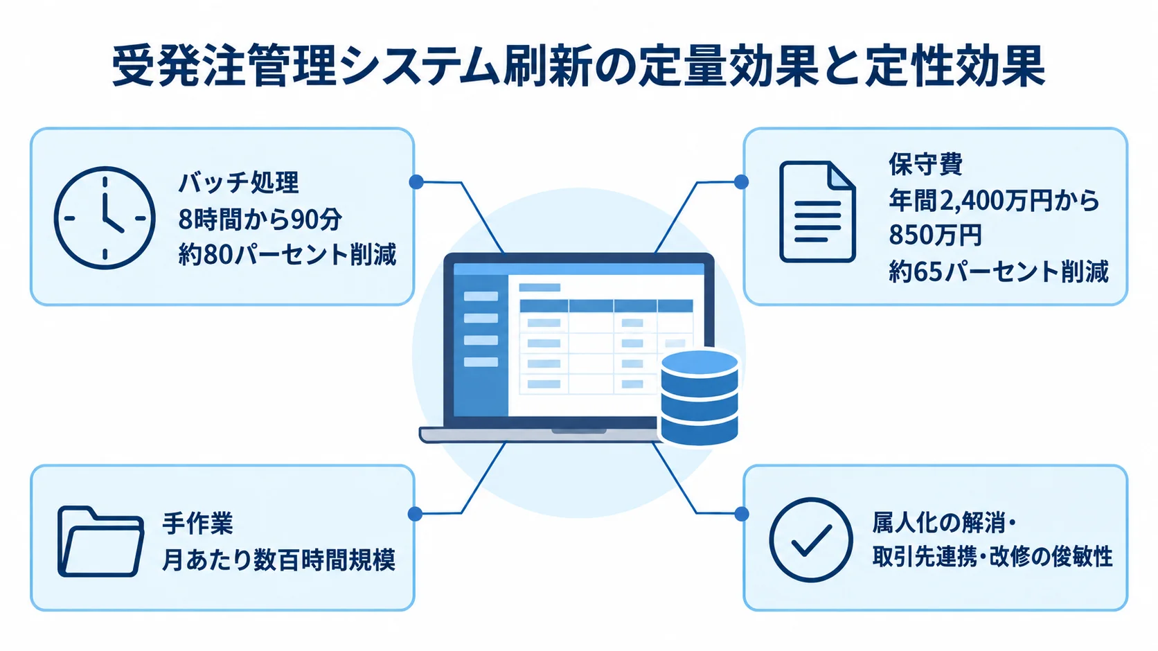受発注管理システム刷新の定量効果と定性効果を、バッチ処理、保守費、手作業、業務面の効果に分けた図。