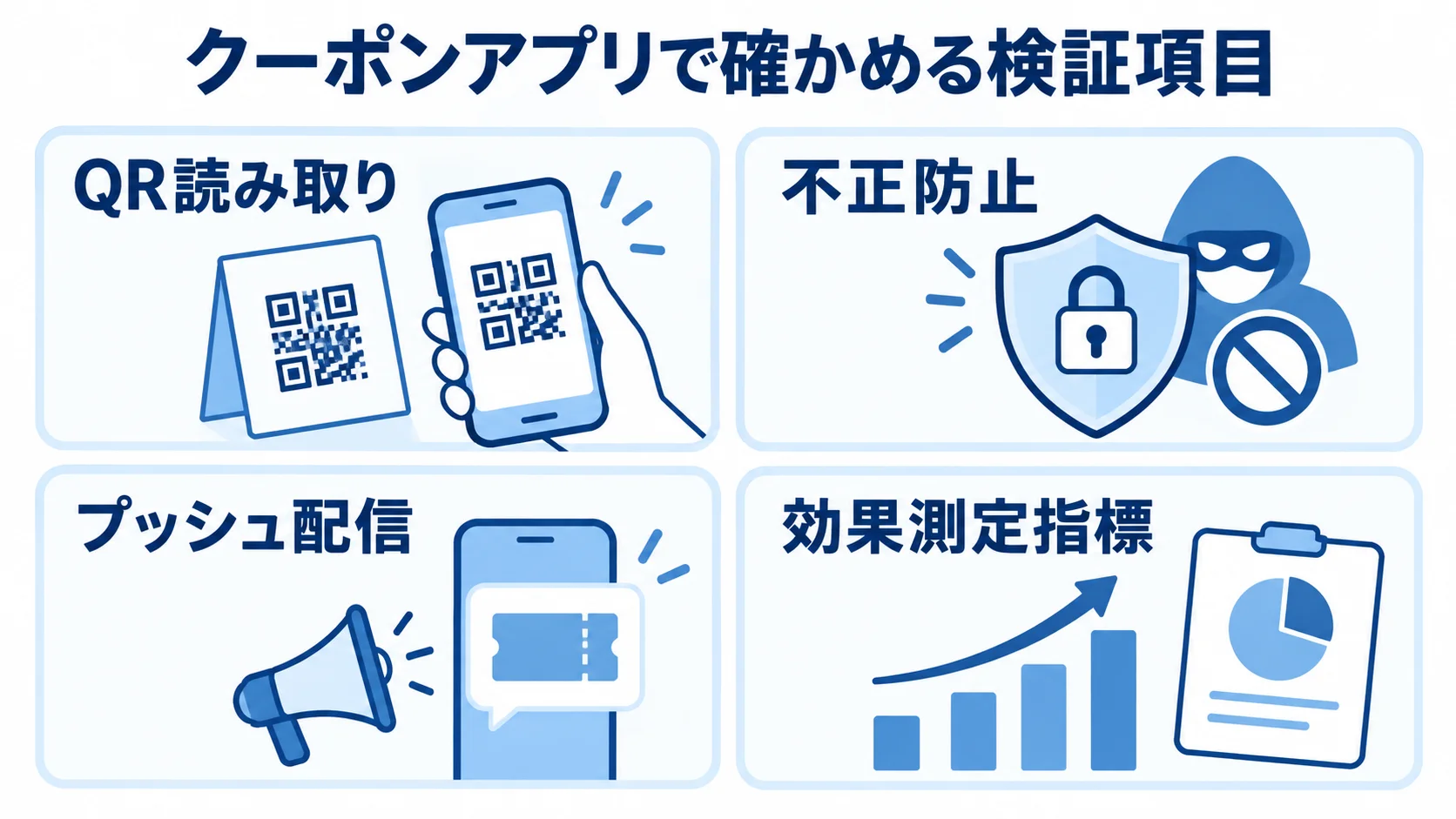 クーポンアプリの試作で確認する4つの検証項目 クーポンアプリの試作で確かめるQR読み取り、不正防止、プッシュ配信、効果測定指標を4つのパネルで示す図。