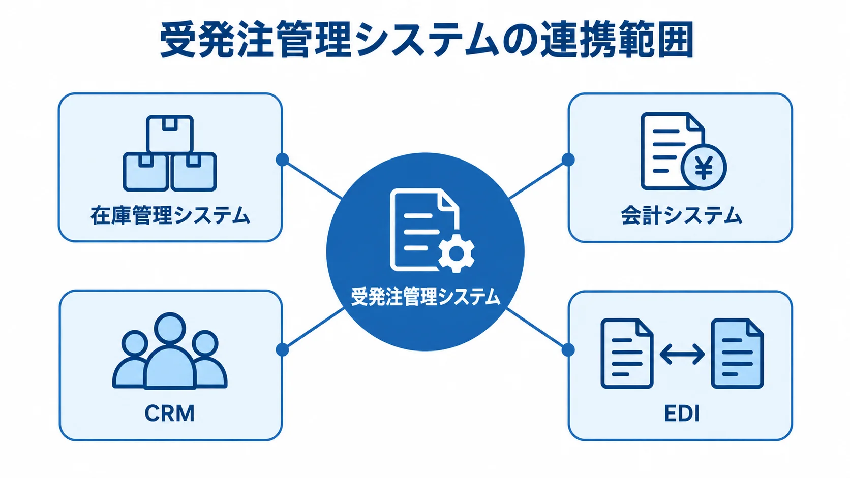 受発注管理システムの主な連携先 受発注管理システムと在庫管理システム、会計システム、CRM、EDIの連携先を示す図。
