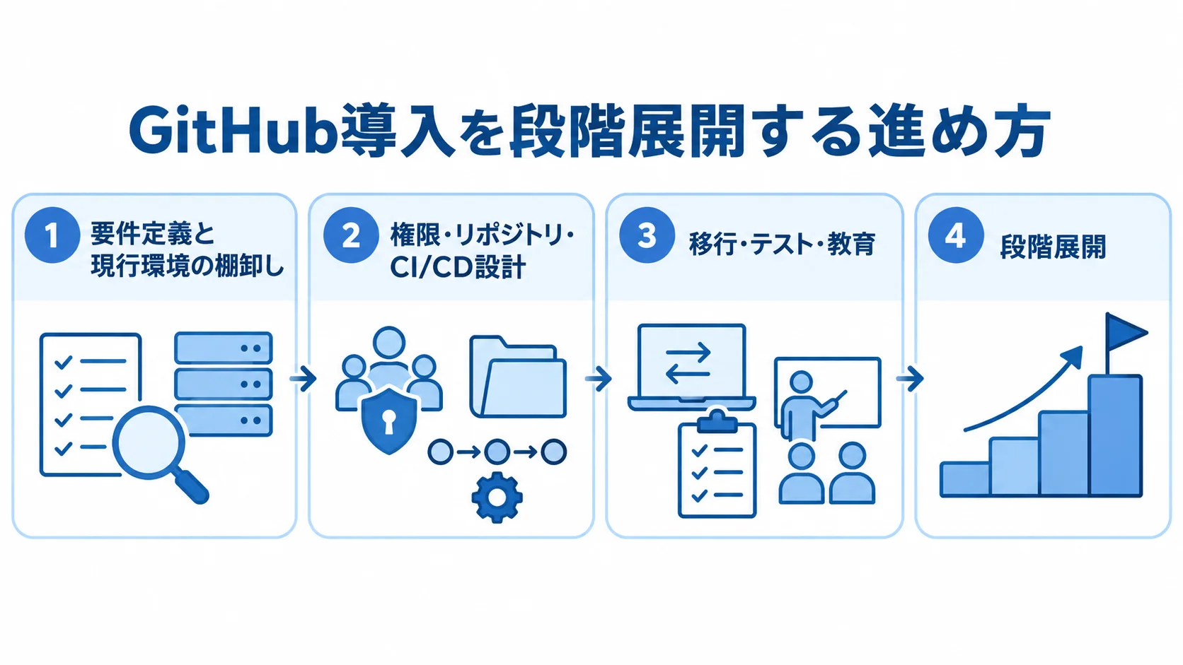 GitHub導入の進め方を4段階で整理した図 GitHub導入を要件整理、設計、移行・テスト・教育、段階展開の4段階で示した図