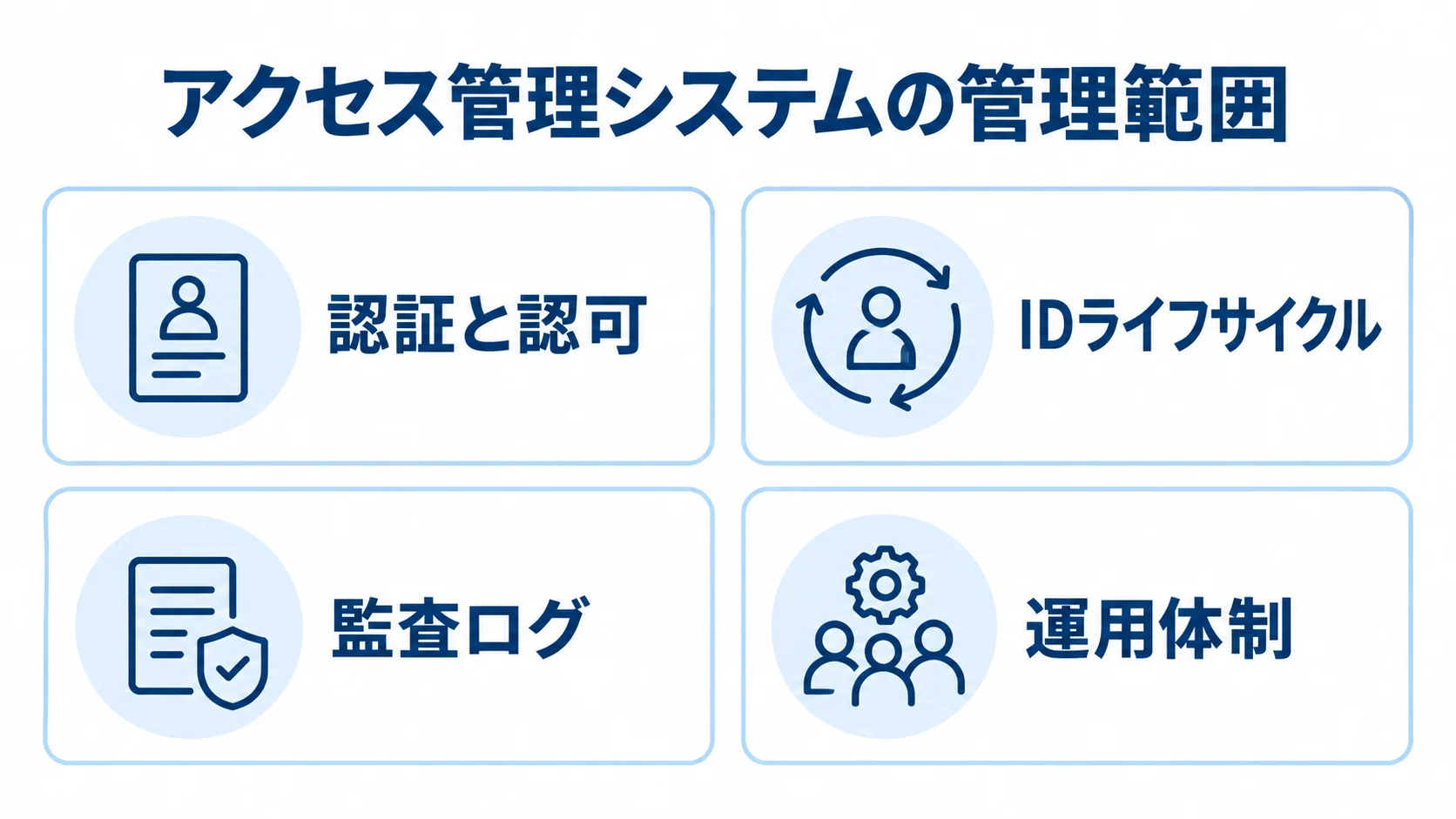 アクセス管理システムの発注範囲を構成する4項目 アクセス管理システムの発注範囲を、認証と認可、IDライフサイクル、監査ログ、運用体制の4項目で示した図。