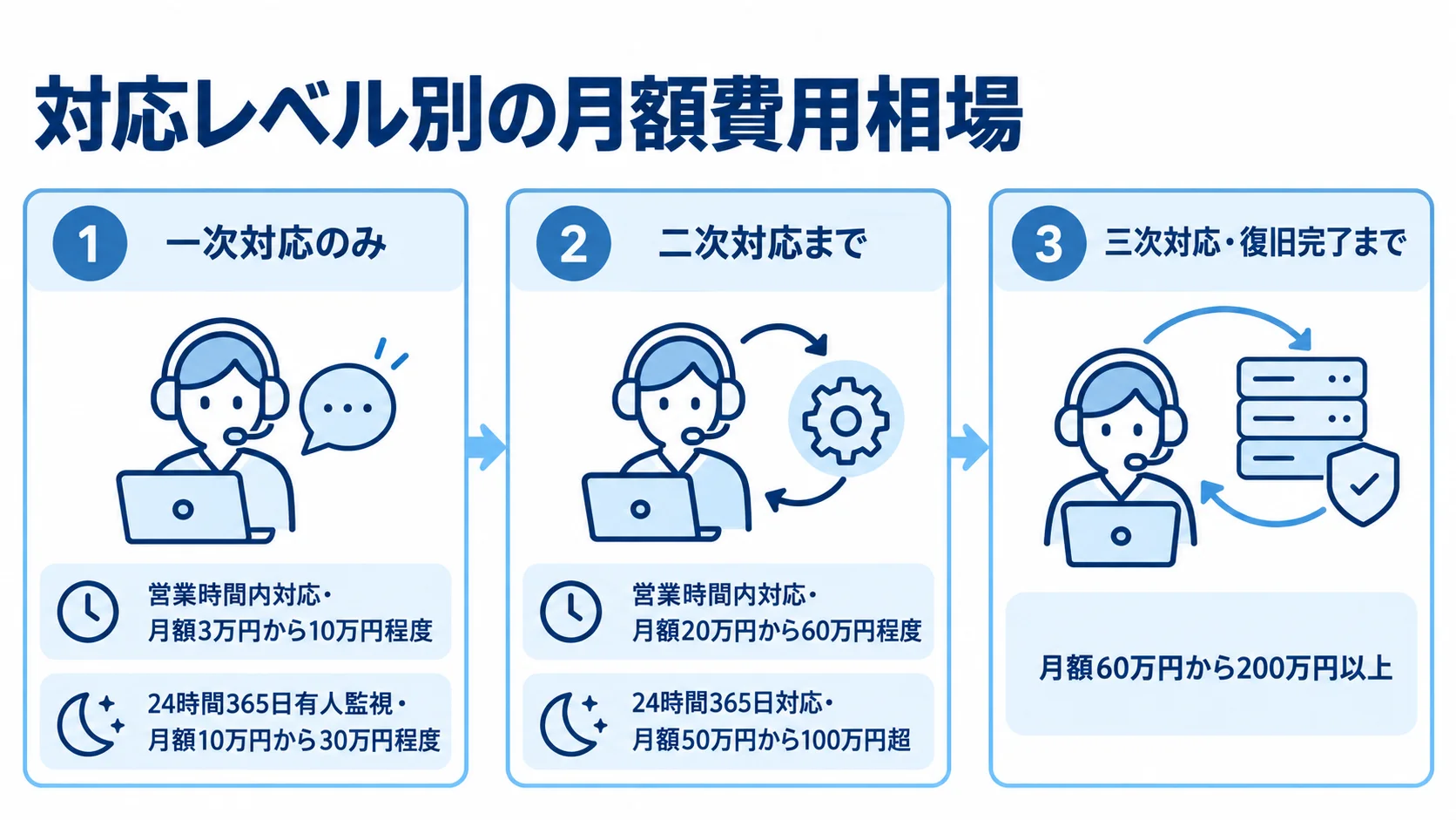 一次対応、二次対応、三次対応・復旧完了までの月額費用相場を、対応時間帯とともに3枚のカードで示した図。