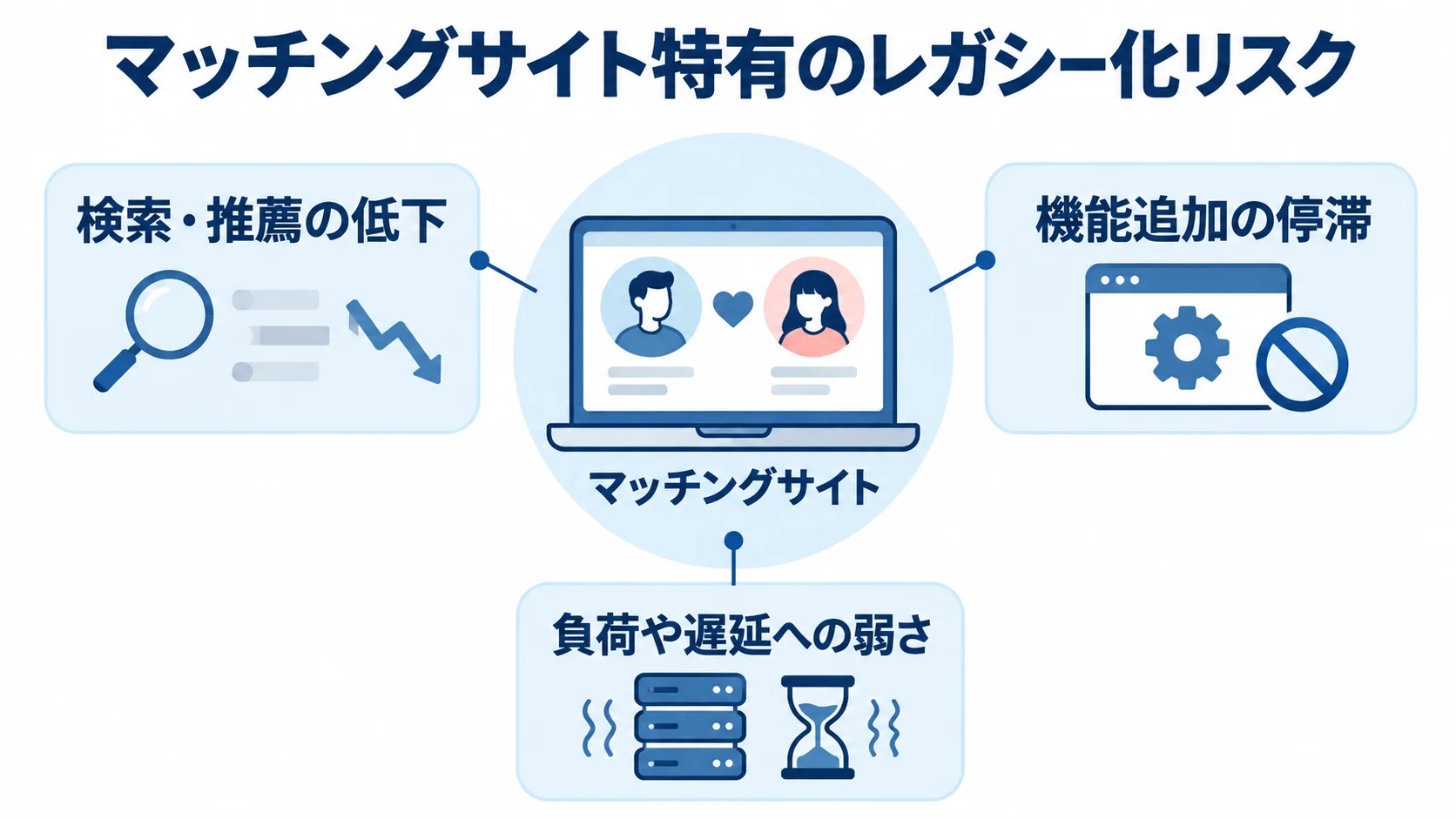 マッチングサイト特有のレガシー化リスク マッチングサイトを中心に、検索・推薦の低下、機能追加の停滞、負荷や遅延への弱さを示す図解。