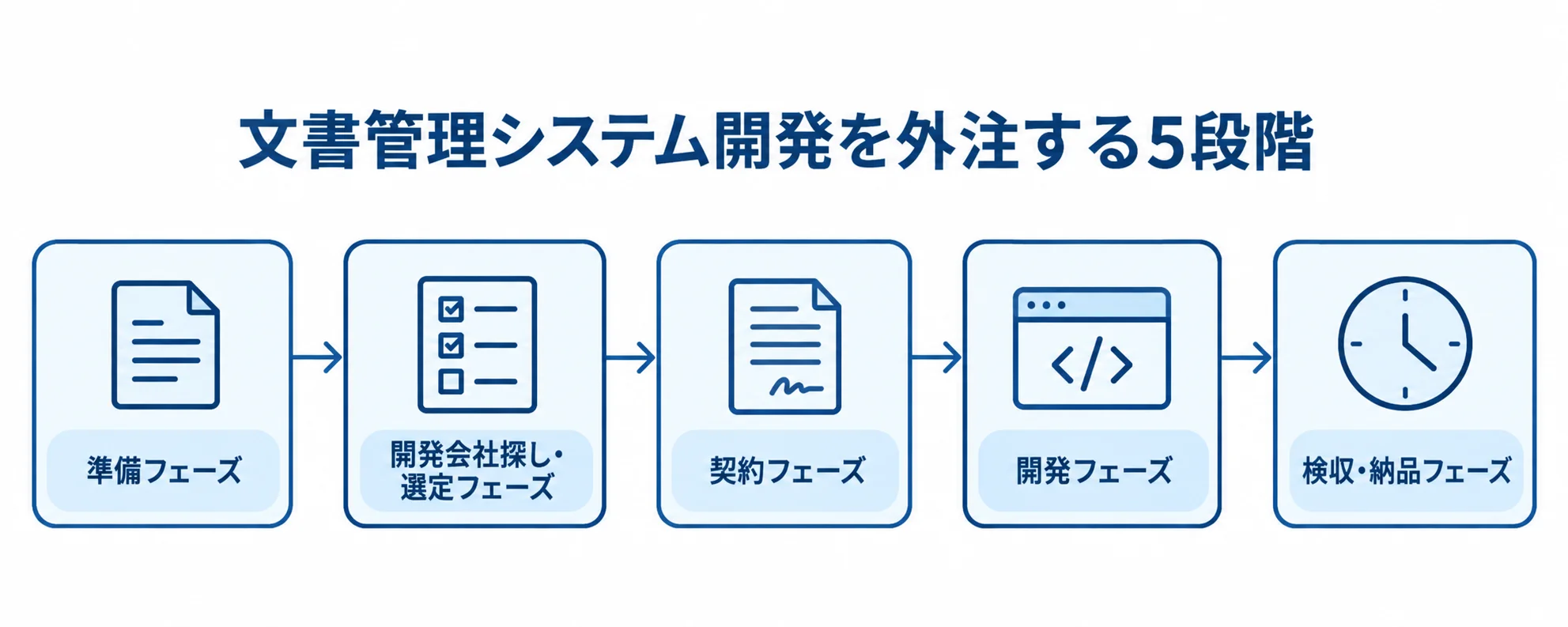 文書管理システム開発の外注を、準備から検収・納品まで5段階の時系列で示した図。